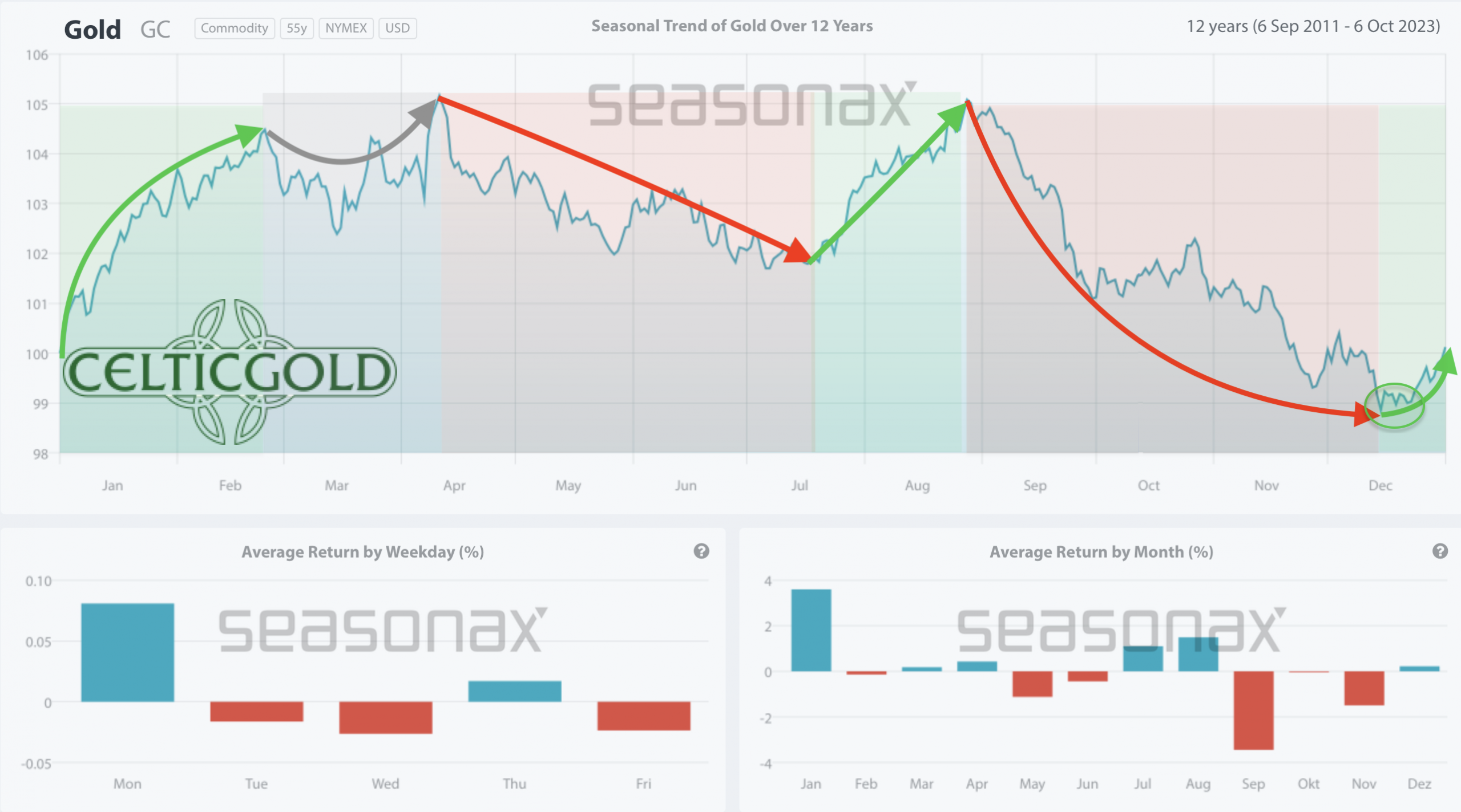 Seasonality for gold over the last 12-years as of January 20th, 2024. Source: Sentimentrader