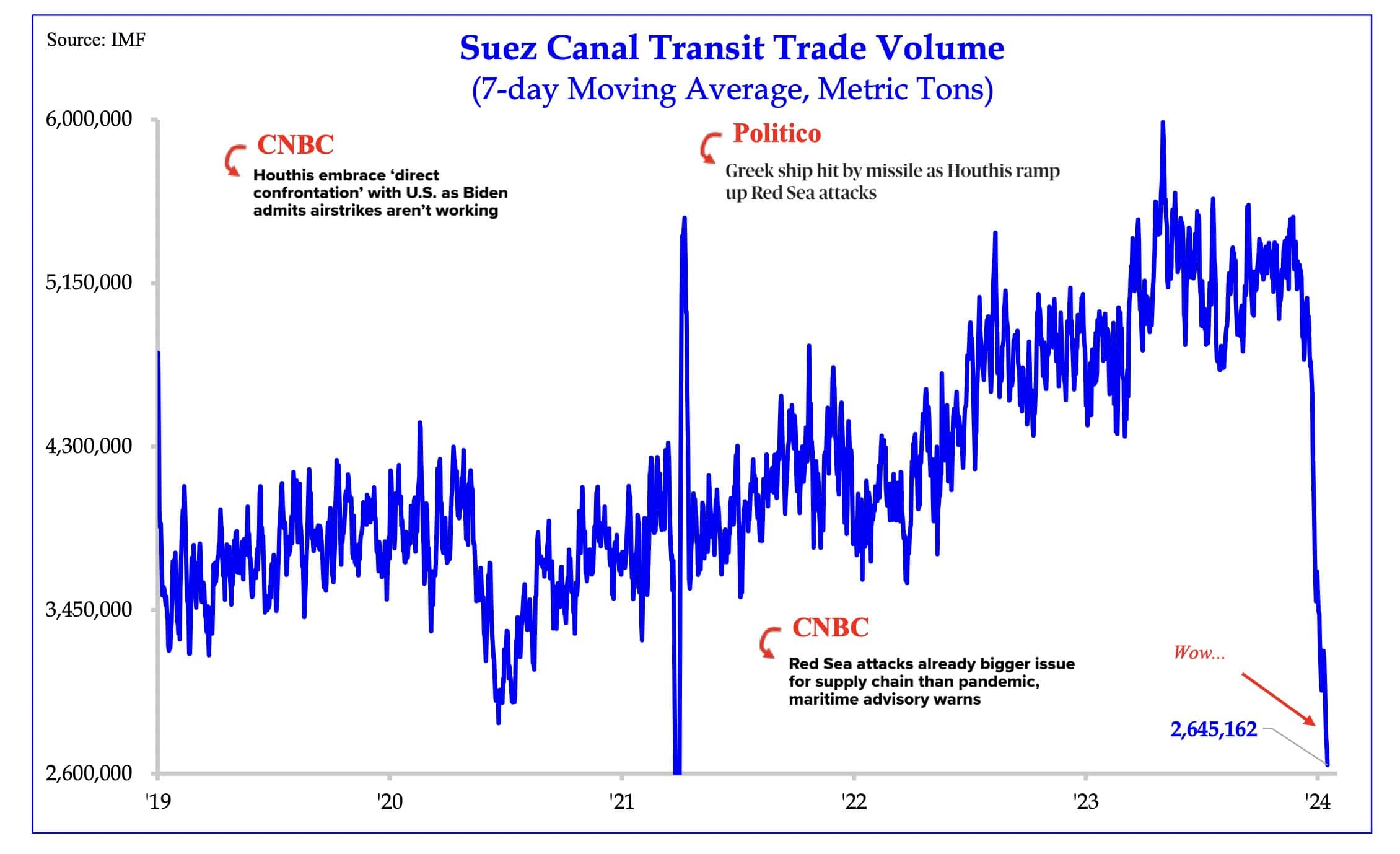 Suez Canal Transit Trade Volumeas of January 22nd, 2024. Source: Holger Zschäpitz