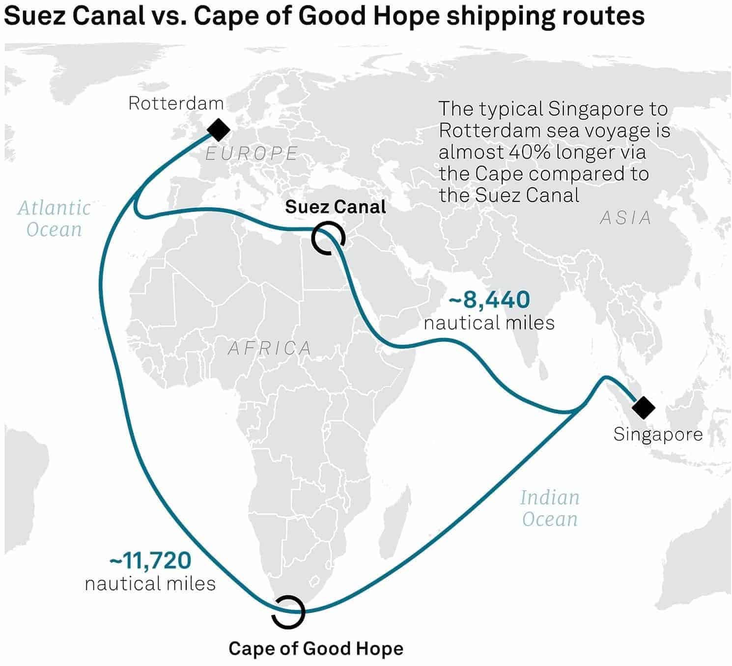 Suez Canal vs. Cape of Good Hope shipping routes as of January 21st, 2024. Source: Global Maritime Hub, S&P Global Commodity Insights
