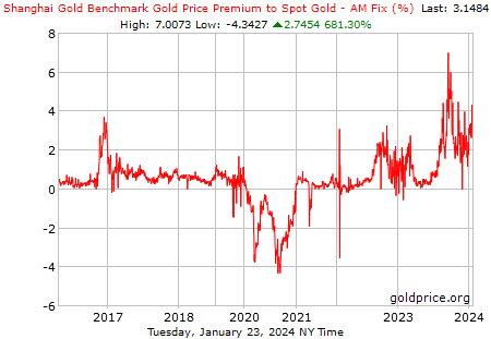 Shanghai Gold Premium as of January 23rd, 2024. Source: Goldprice.com. January 24th, 2024, Gold - Consolidation above USD 2,000 continues
