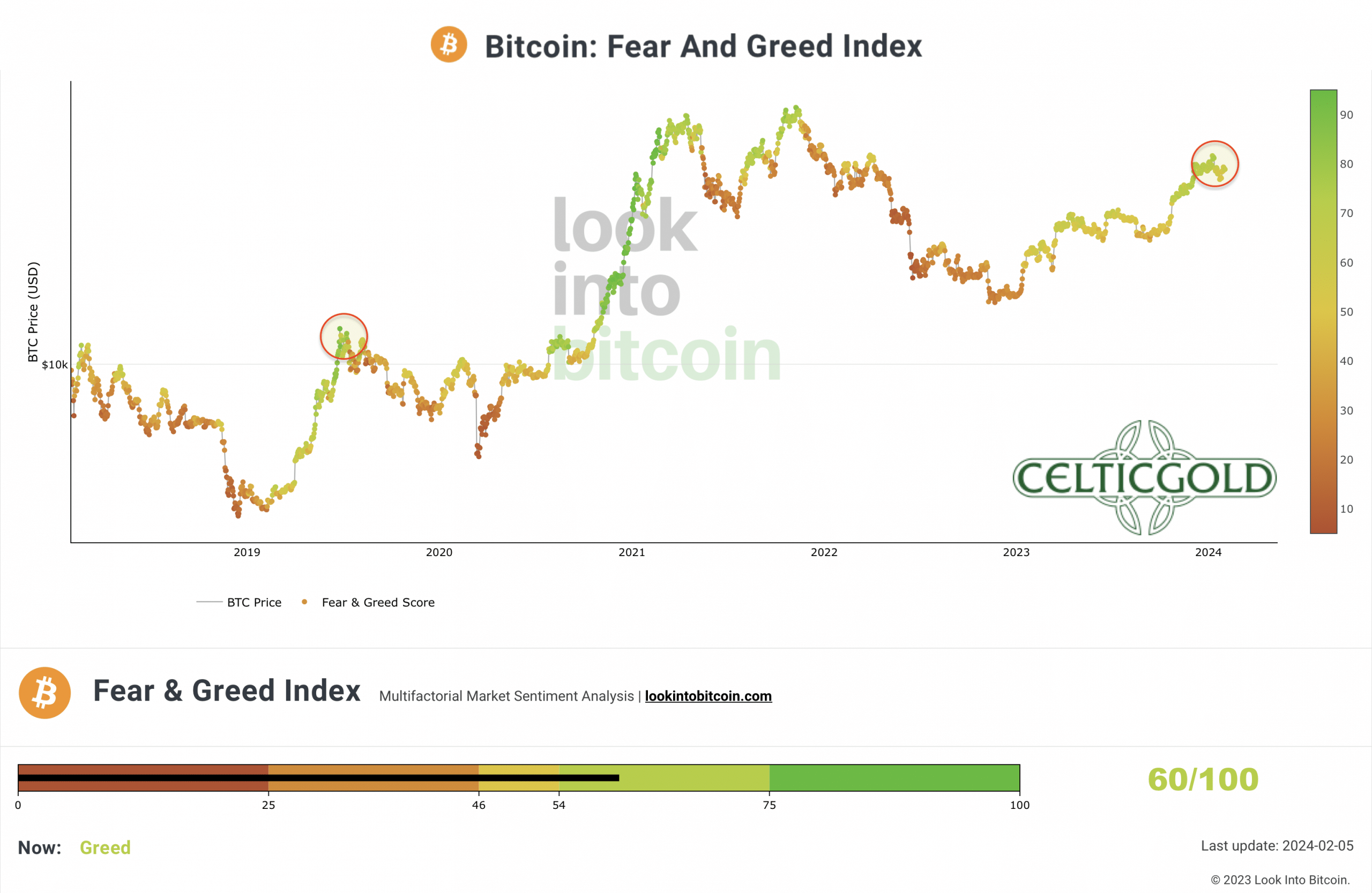 Crypto Fear & Greed Index long term, as of February 5th, 2024. Source: Lookintobitcoin