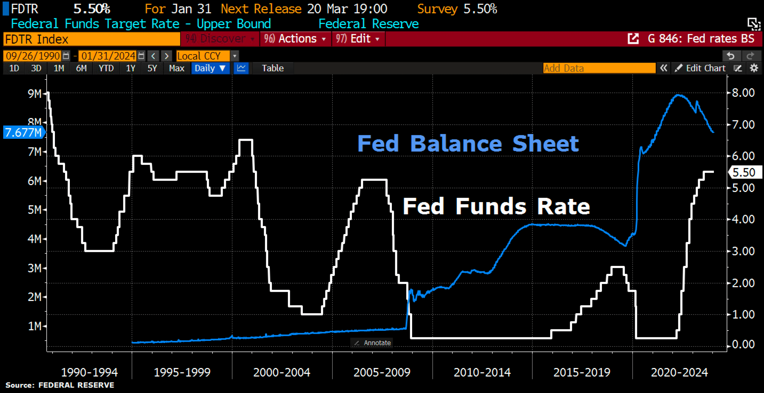 Fed Funds Target Rate as of February 2nd, 2024. Source: Holger Zschaepitz.