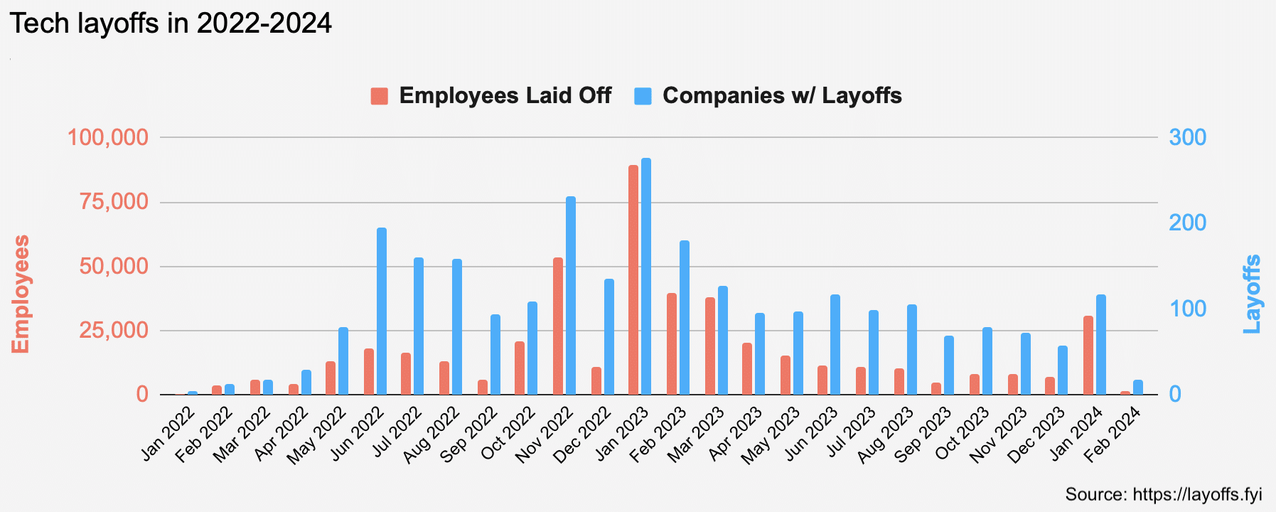 Tech Layoffs in 2022-2024. Source: Layoffs.fyi.