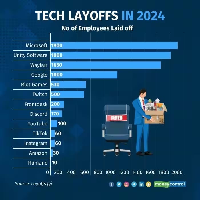 Tech Layoffs in 2024. Source: Layoffs.fyi.