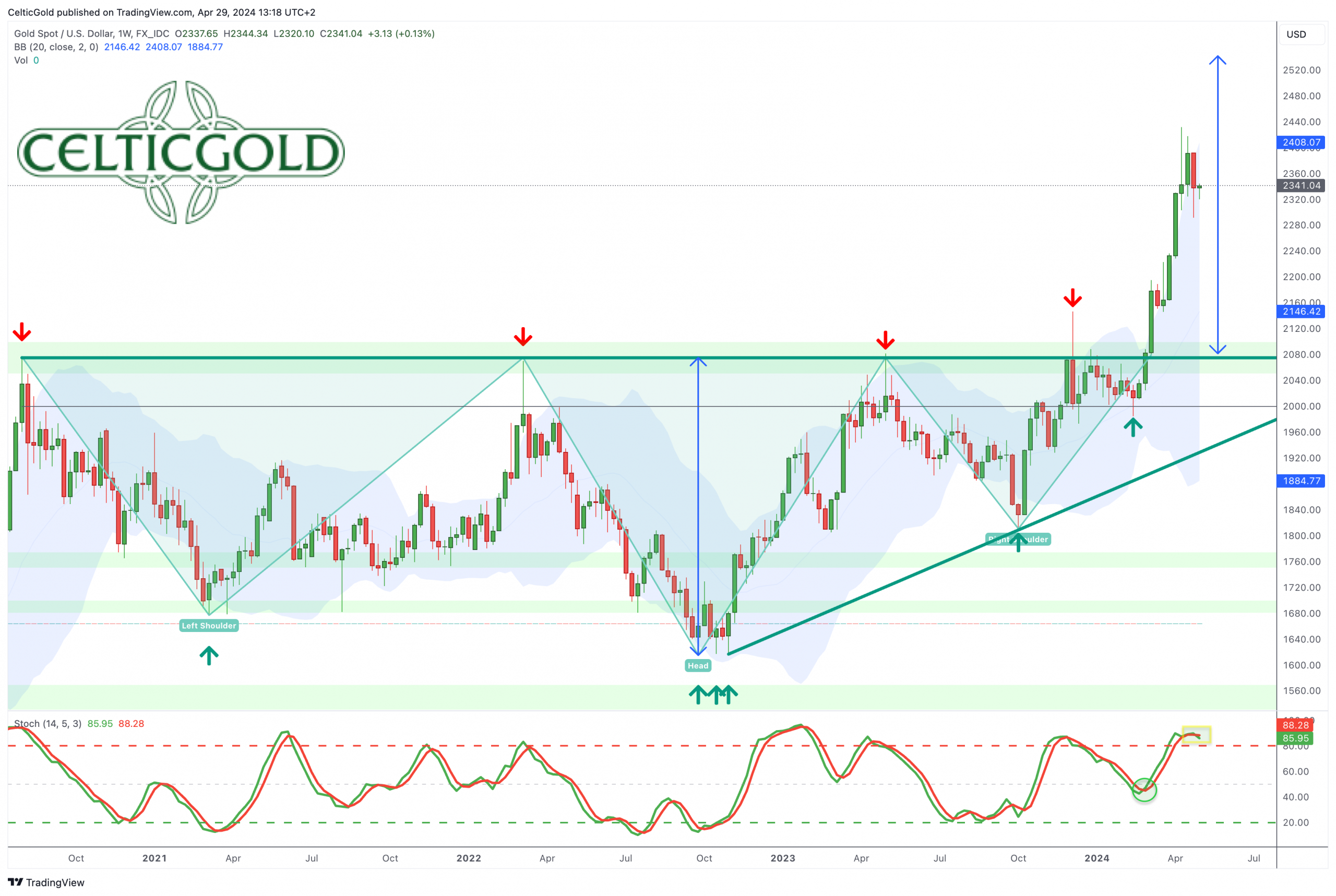 Gold in US-Dollar, weekly chart as of April 29th, 2024. Source: Tradingview. April 29th, 2024, Gold - Consolidation triangle rather suggests continuation of the rally