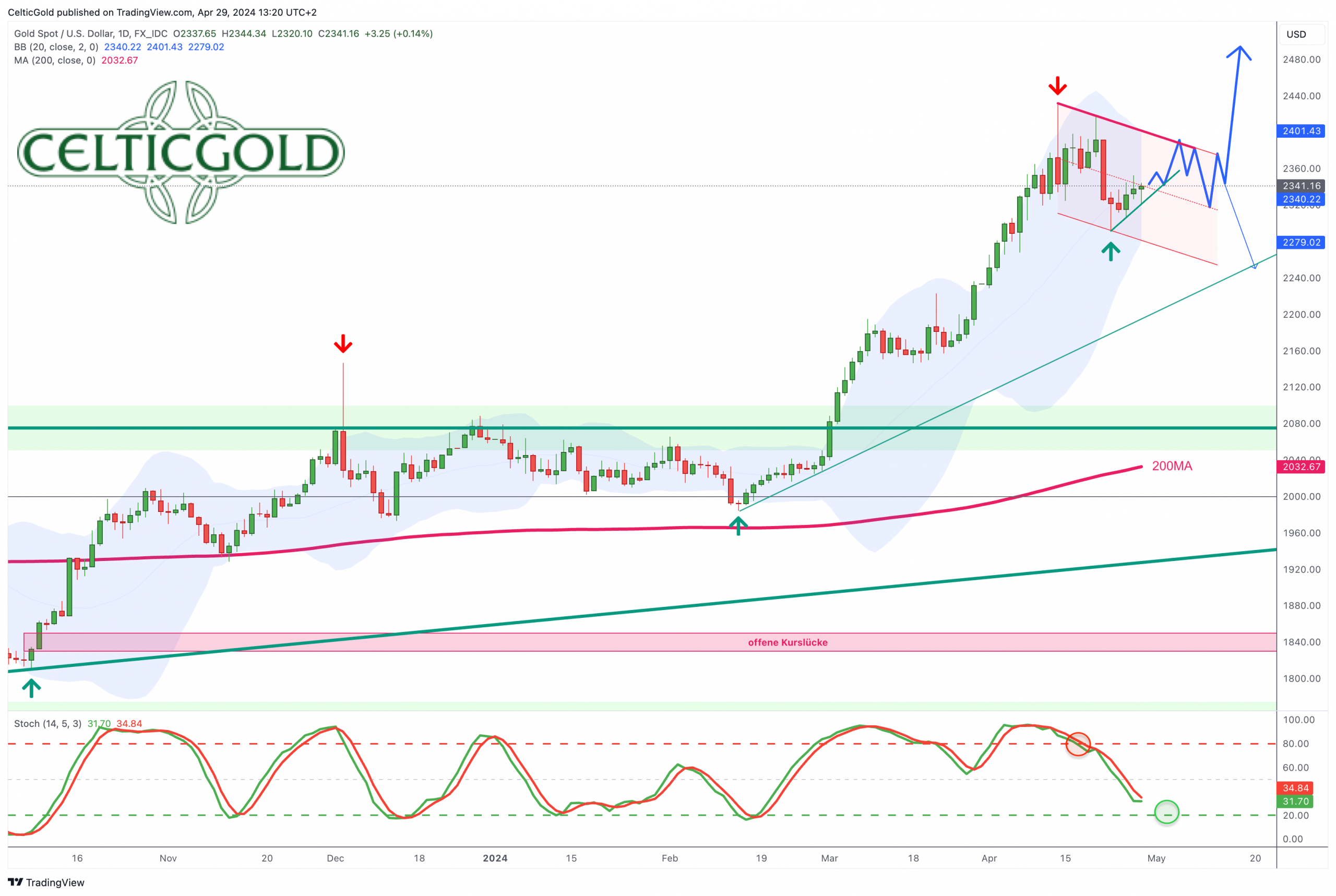 Gold in US-Dollar, daily chart as of April 29th, 2024. Source: Tradingview. April 29th, 2024, Gold - Consolidation triangle rather suggests continuation of the rally
