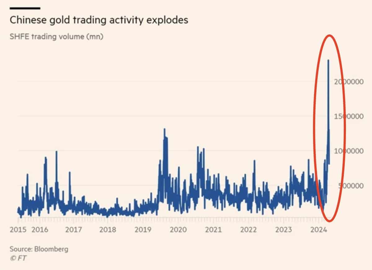 Chinese gold trading activity. Source: Bloomberg & FT