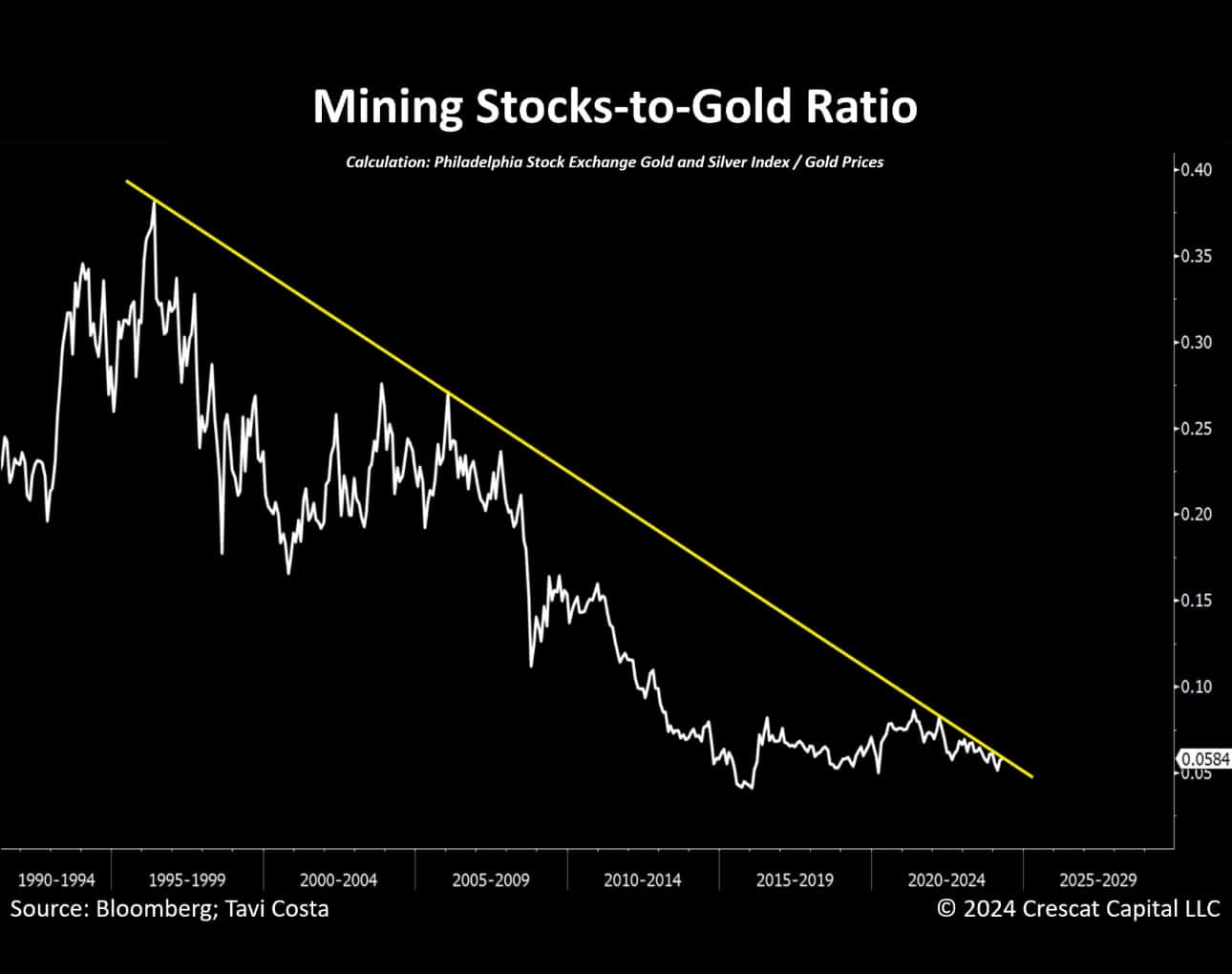 Mining Stocks vs. Gold Ratio, as of April 25th 2024. Source: Tavi Costa