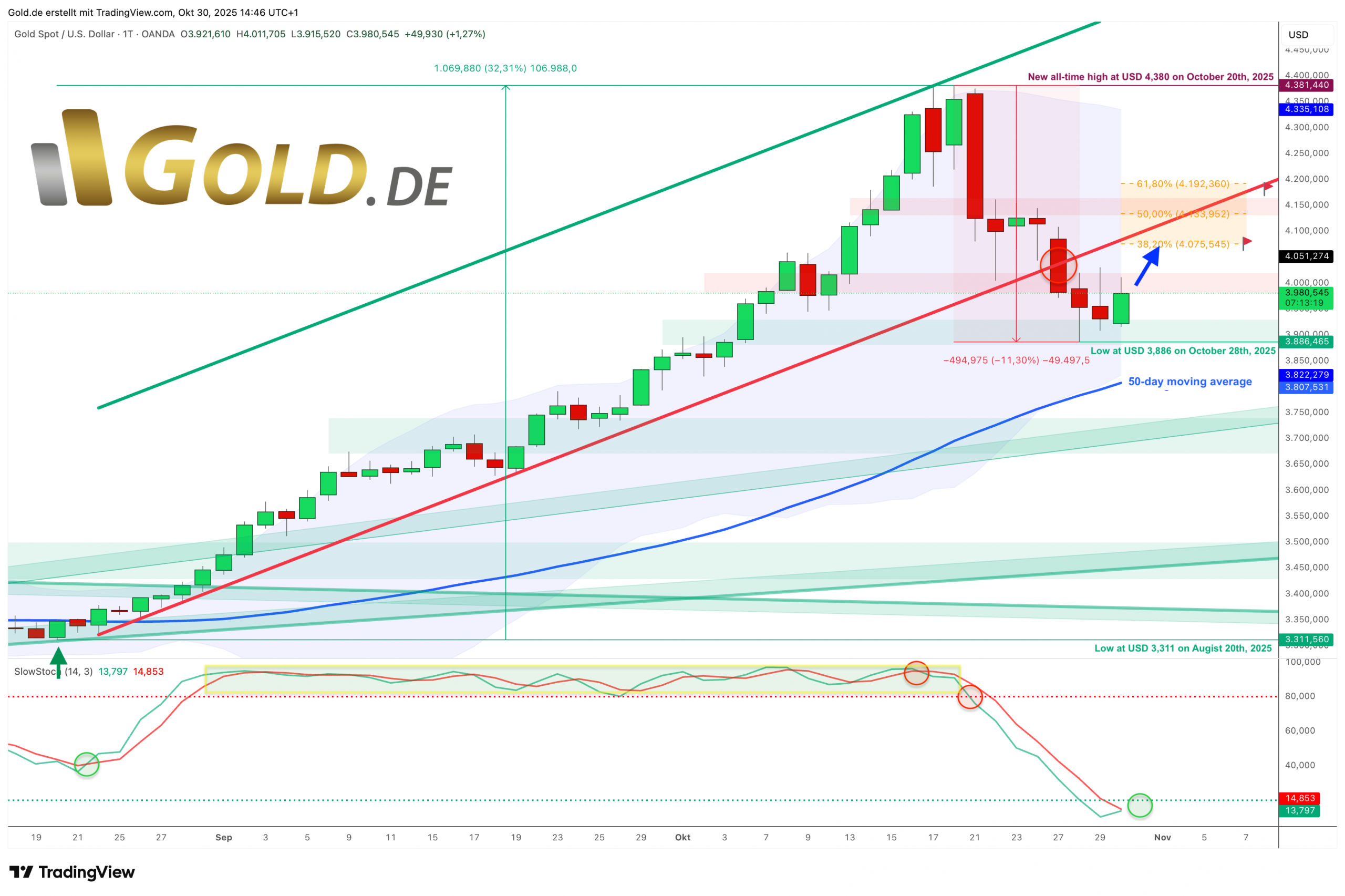 Gold in US-Dollar, daily chart as of October 30th, 2025. ©Gold.de & Midas Touch Consulting