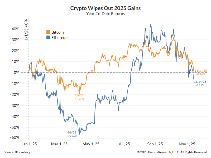 Crypto erased all 2025 gains as of November 15th, 2025.businessinsider