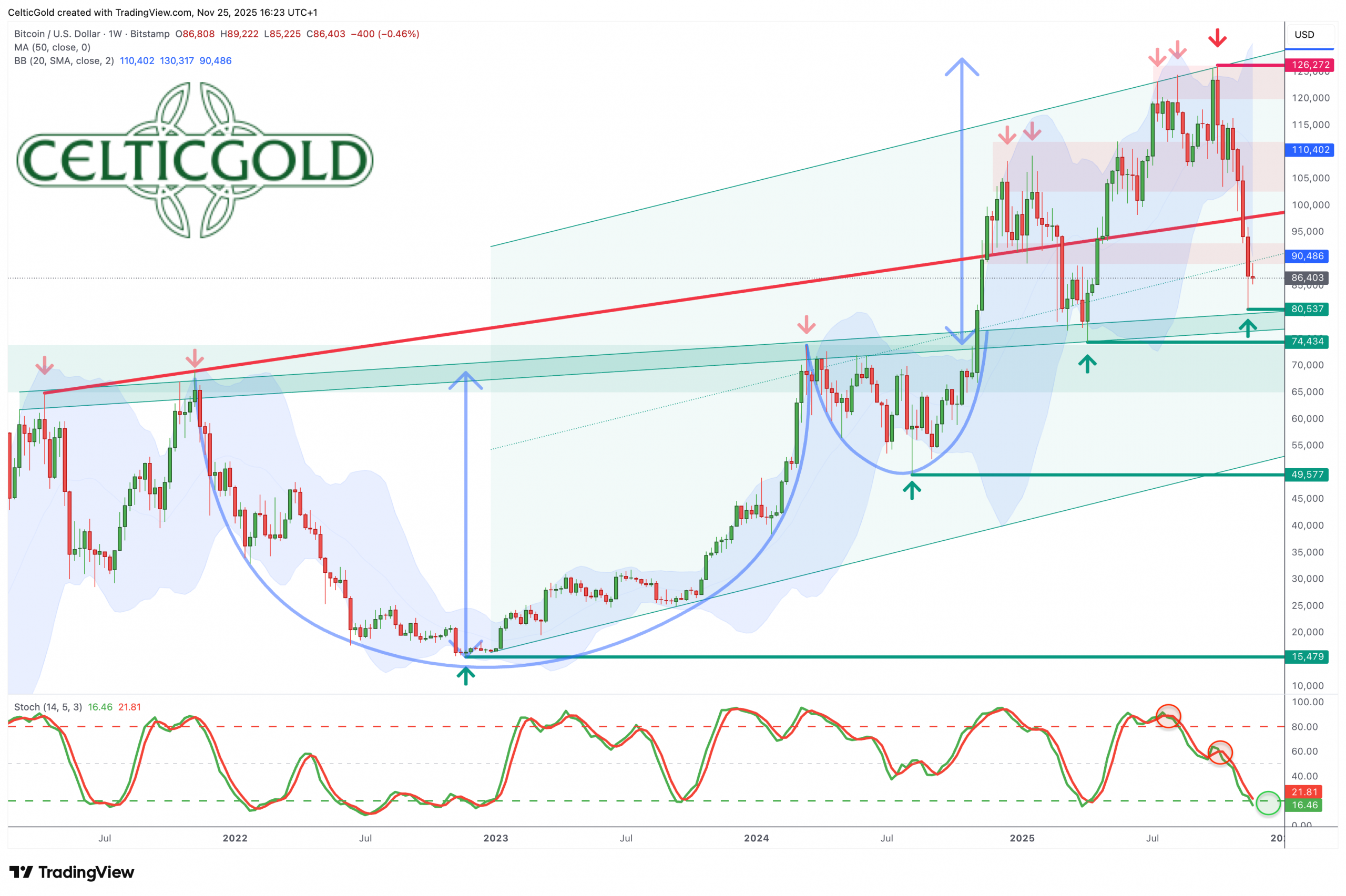 Bitcoin in USD, weekly chart as of November 25th, 2025. Source: Tradingview