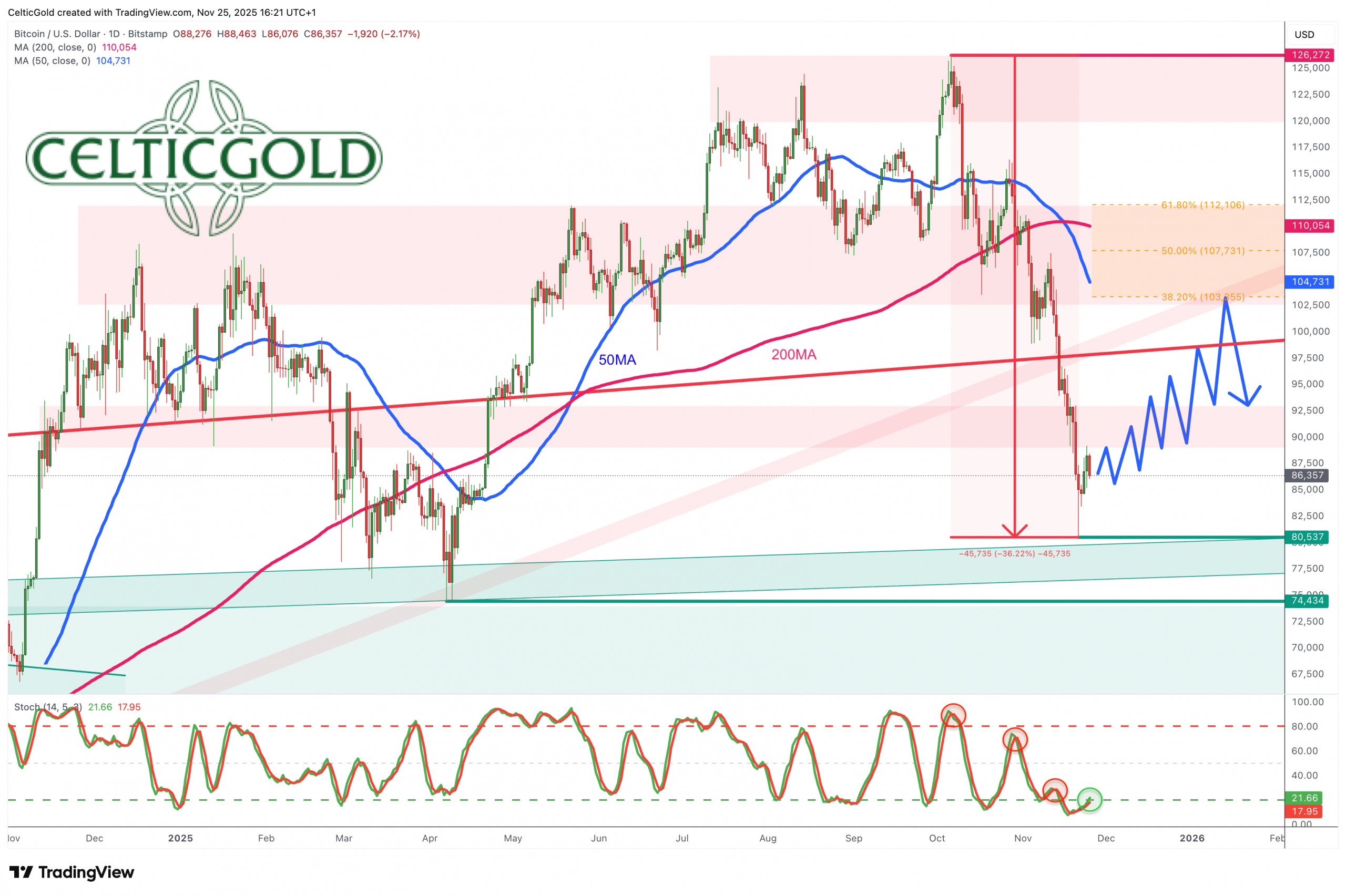 Bitcoin in USD, daily chart as of November 25th, 2025. Source: Tradingview