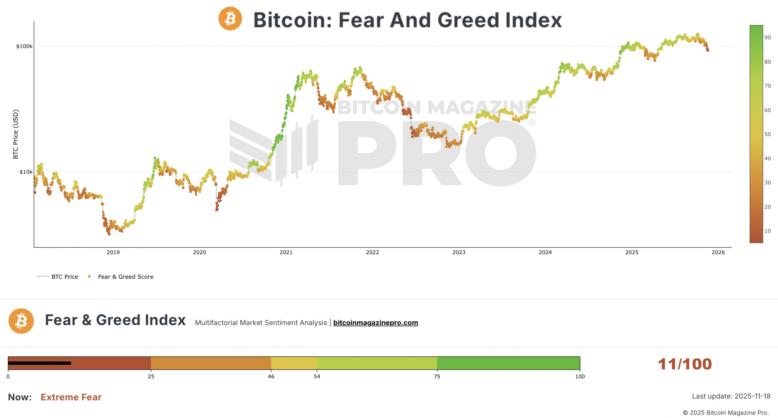 Crypto Fear & Greed Index, as of November 18th, 2025. Source: Bitcoin Magazine Pro.