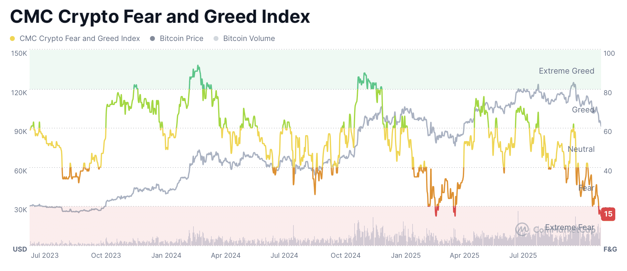 CMC Crypto Fear & Greed Index, as of November 18th, 2025. Source: Coinmarketcap