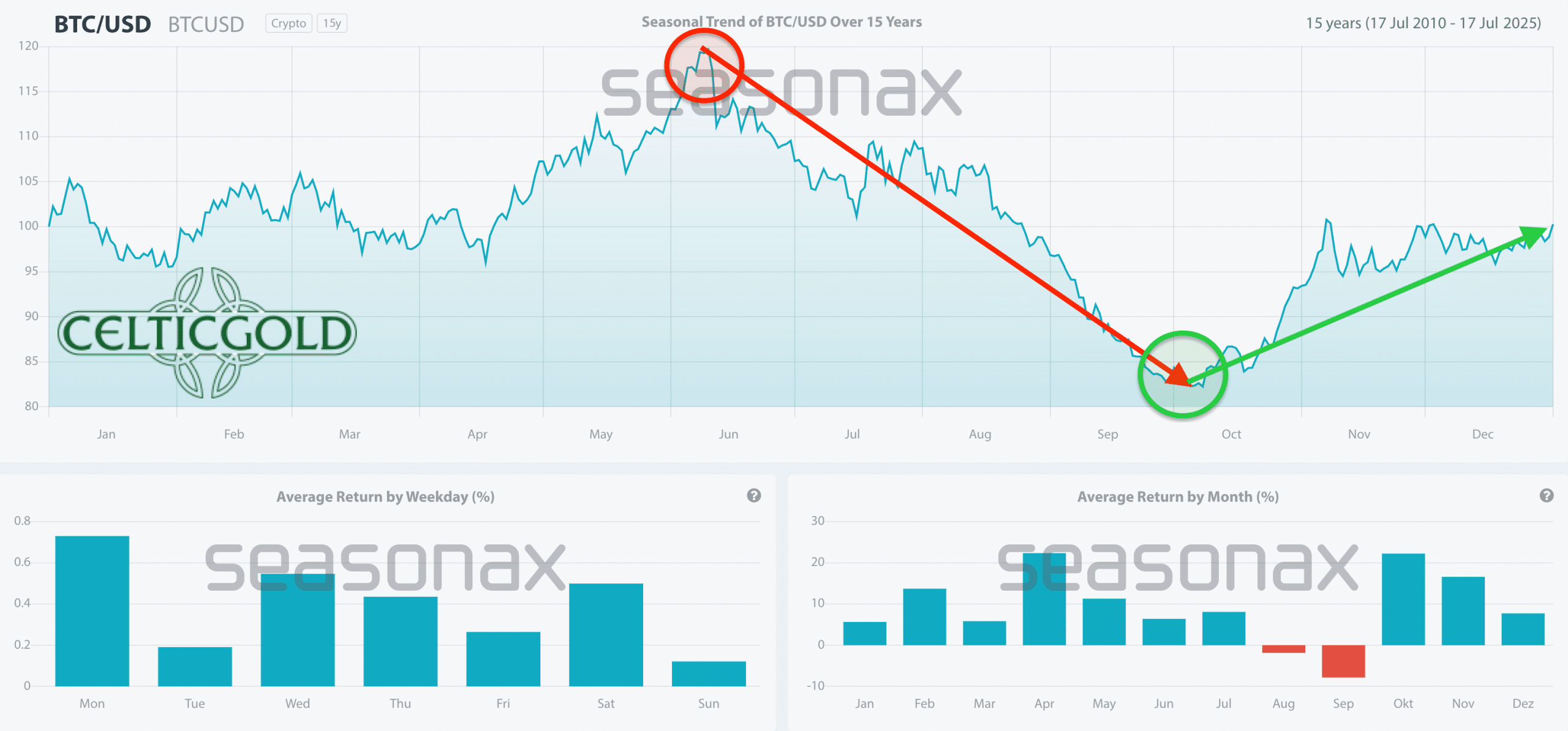 Bitcoin Seasonality as of July 17th, 2025. Source: Seasonax
