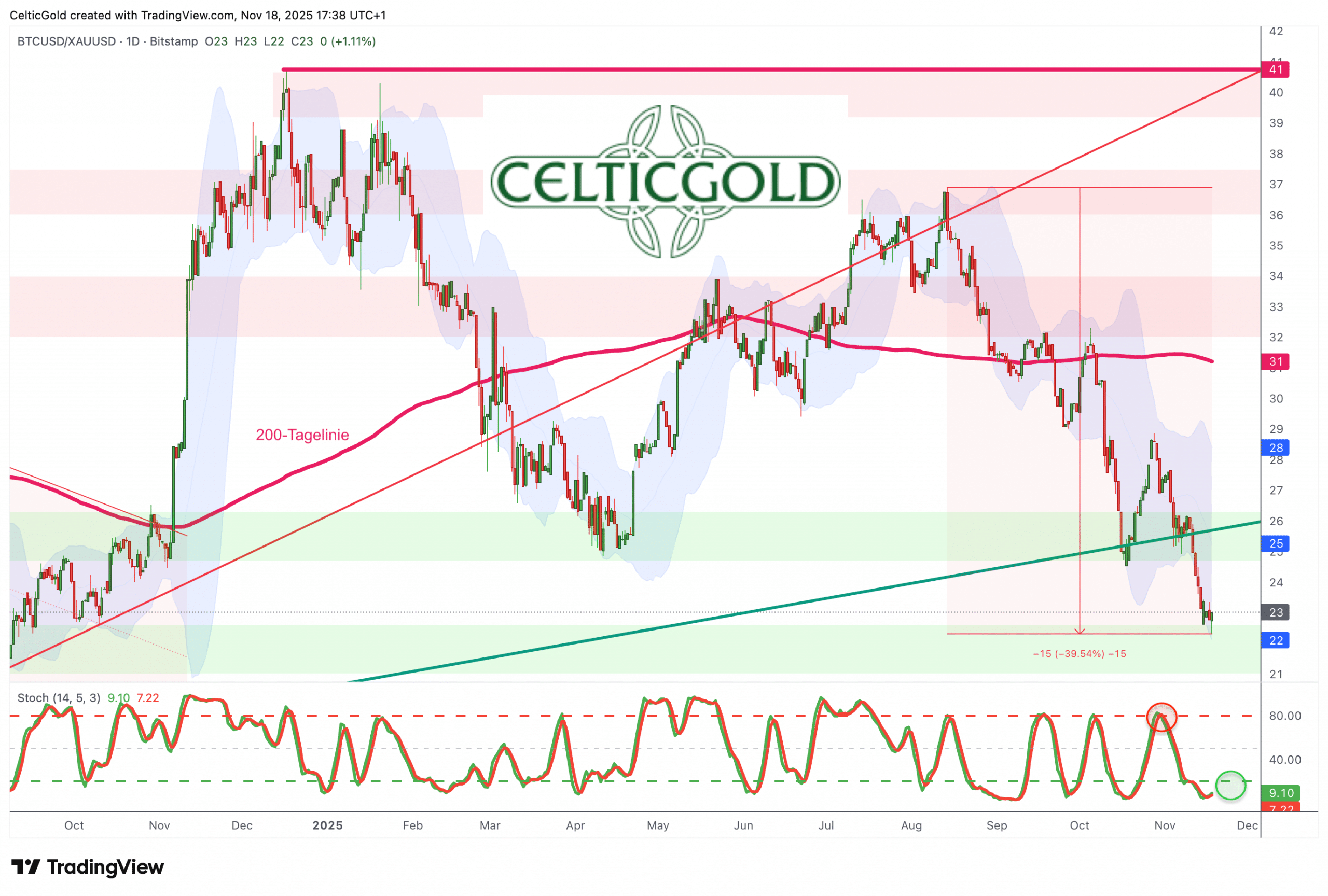 Bitcoin/Gold-ratio, daily chart as of June 1st, 2025. Source: Tradingview