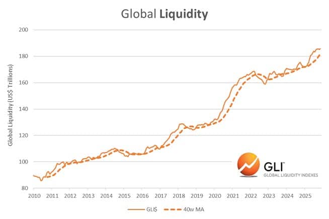 Global Liquidity, as of November 17th, 2025. Source: Michael Howell
