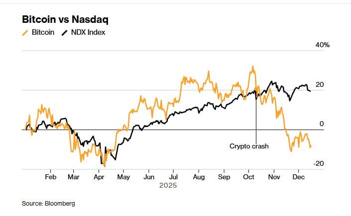 Bitcoin used to track NASDAQ, as of December 23rd, 2025. Source: Anton Golub