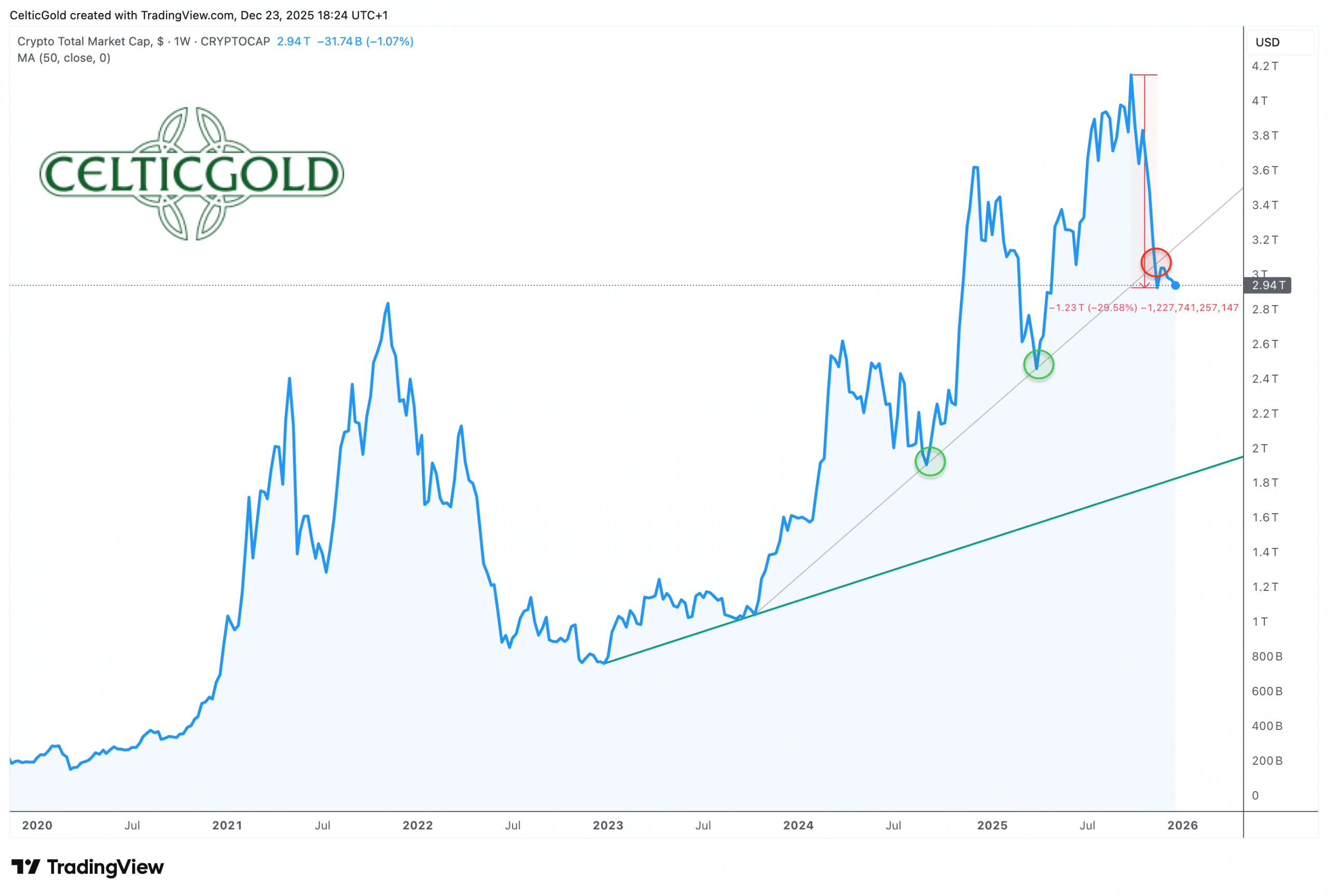 Crypto market cap, as of December 23rd, 2025. Source: Tradingview. December 23rd, 2025, Bitcoin – Crypto Winter Despite the Tokenization Boom