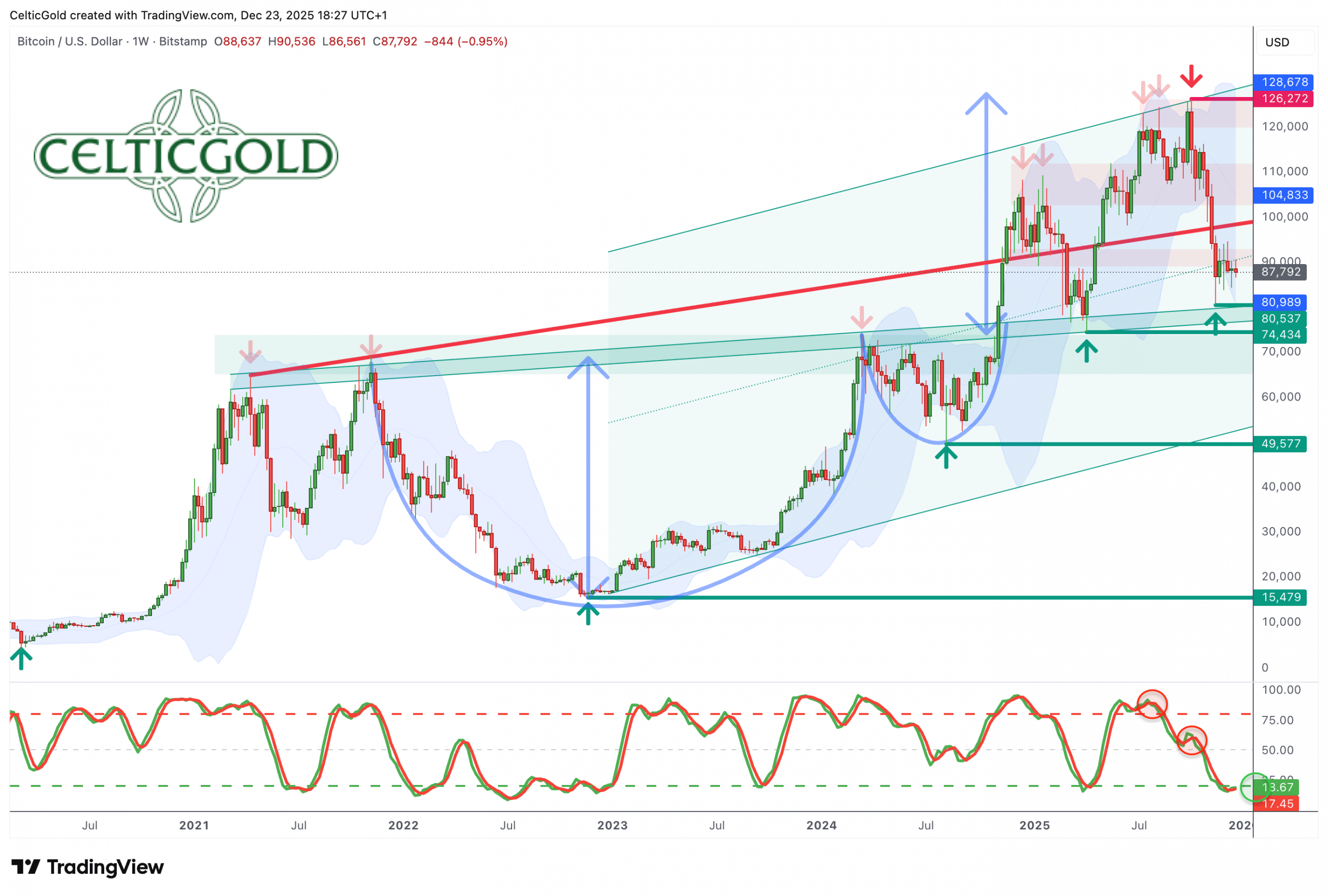 Bitcoin in USD, weekly chart as of December 23rd, 2025. Source: Tradingview. December 23rd, 2025, Bitcoin – Crypto Winter Despite the Tokenization Boom