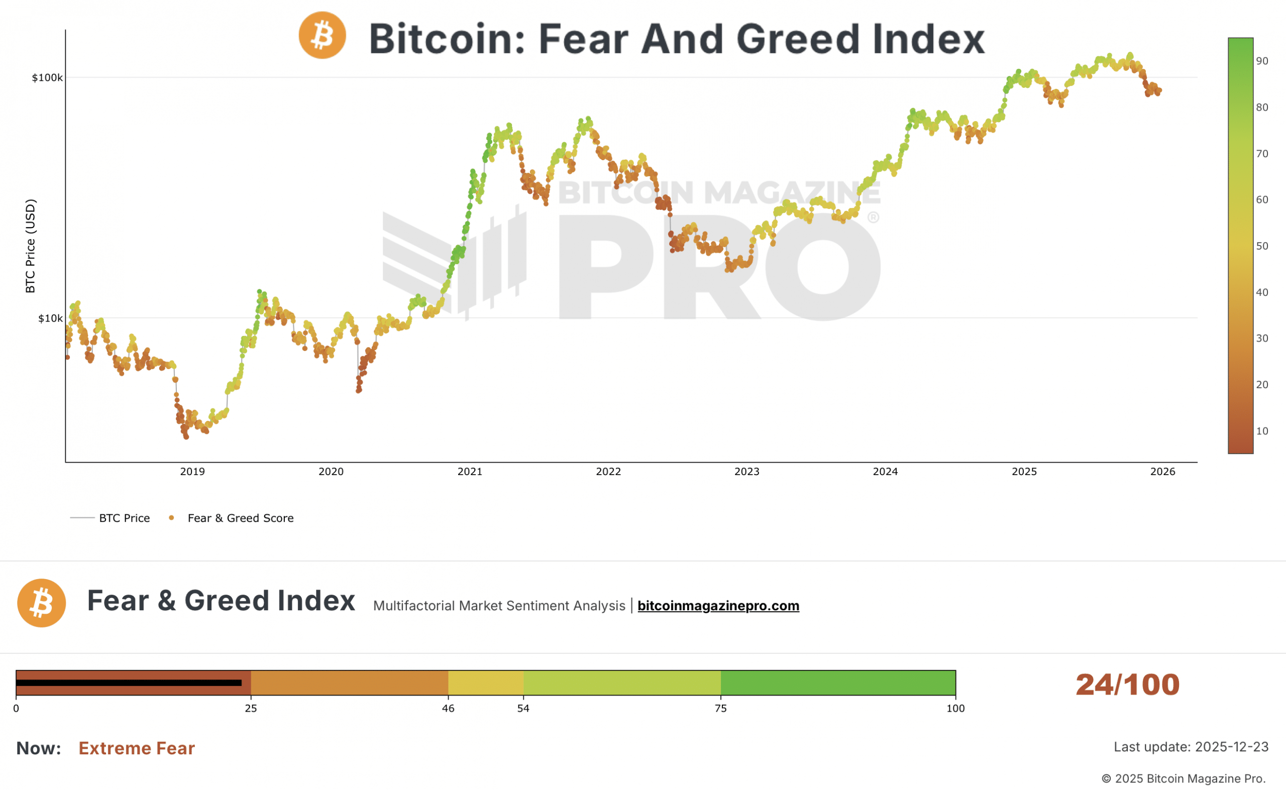 Crypto Fear & Greed Index, as of December 23rd, 2025. Source: Bitcoin Magazine Pro.