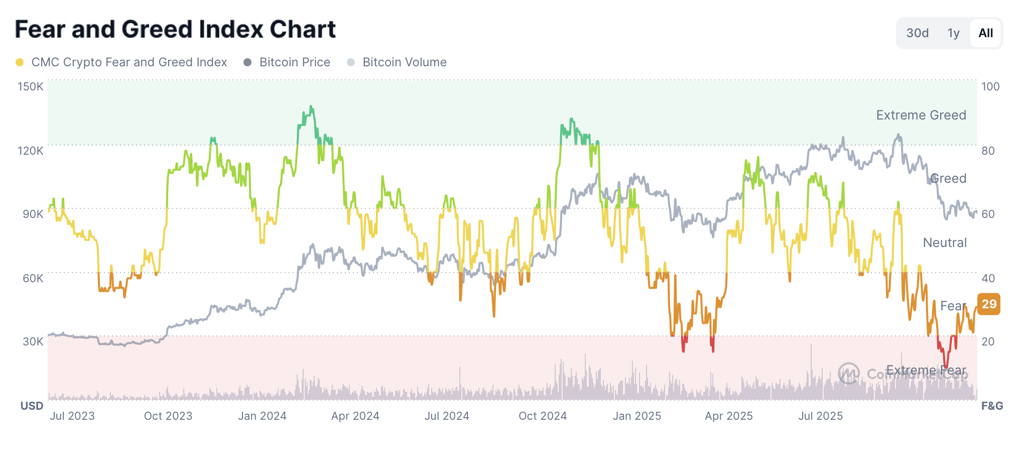 CMC Crypto Fear & Greed Index, as of December 23rd, 2025. Source: Coinmarketcap. December 23rd, 2025, Bitcoin – Crypto Winter Despite the Tokenization Boom