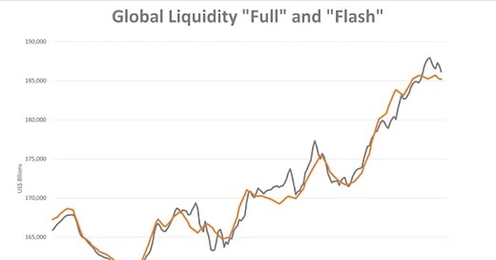 Global Liquidity, as of December 23rd, 2025. Source: Financial Times