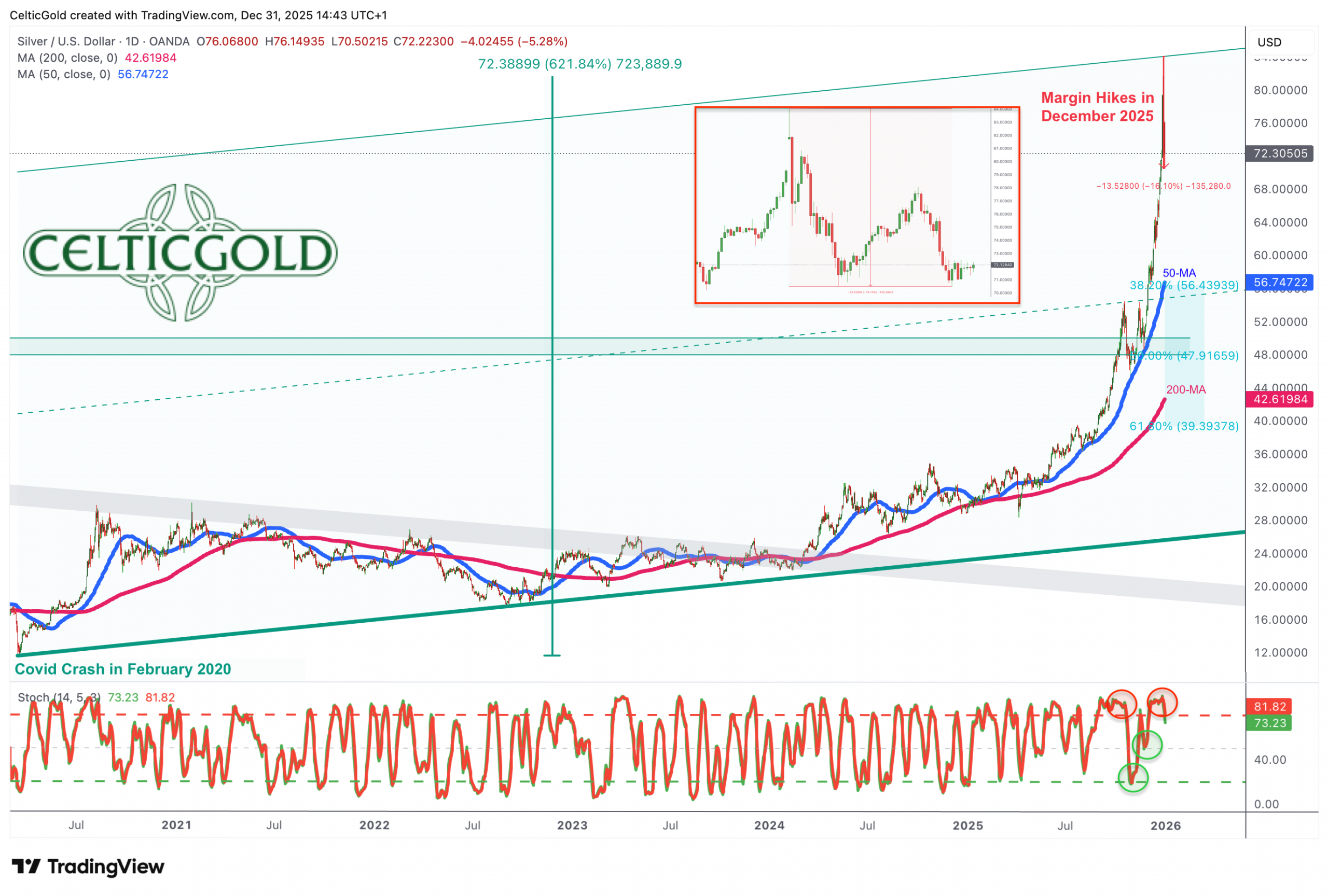 Silver in US-Dollar, daily chart as of December 31st, 2025. Source: Tradingview. December 31st, 2025, Precious Metals – Slap In The Face and Year-End Wake-Up Call.