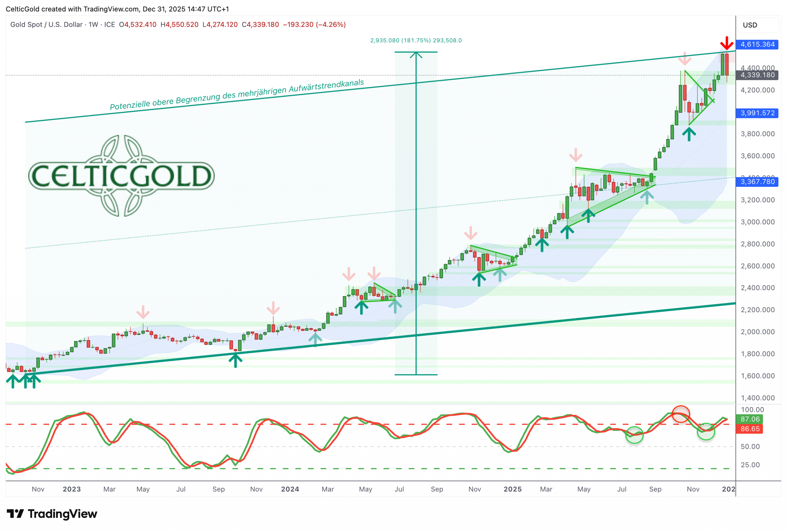 Gold in US-Dollar, weekly chart as of December 31st, 2025. Source: Tradingview. December 31st, 2025, Precious Metals – Slap In The Face and Year-End Wake-Up Call.