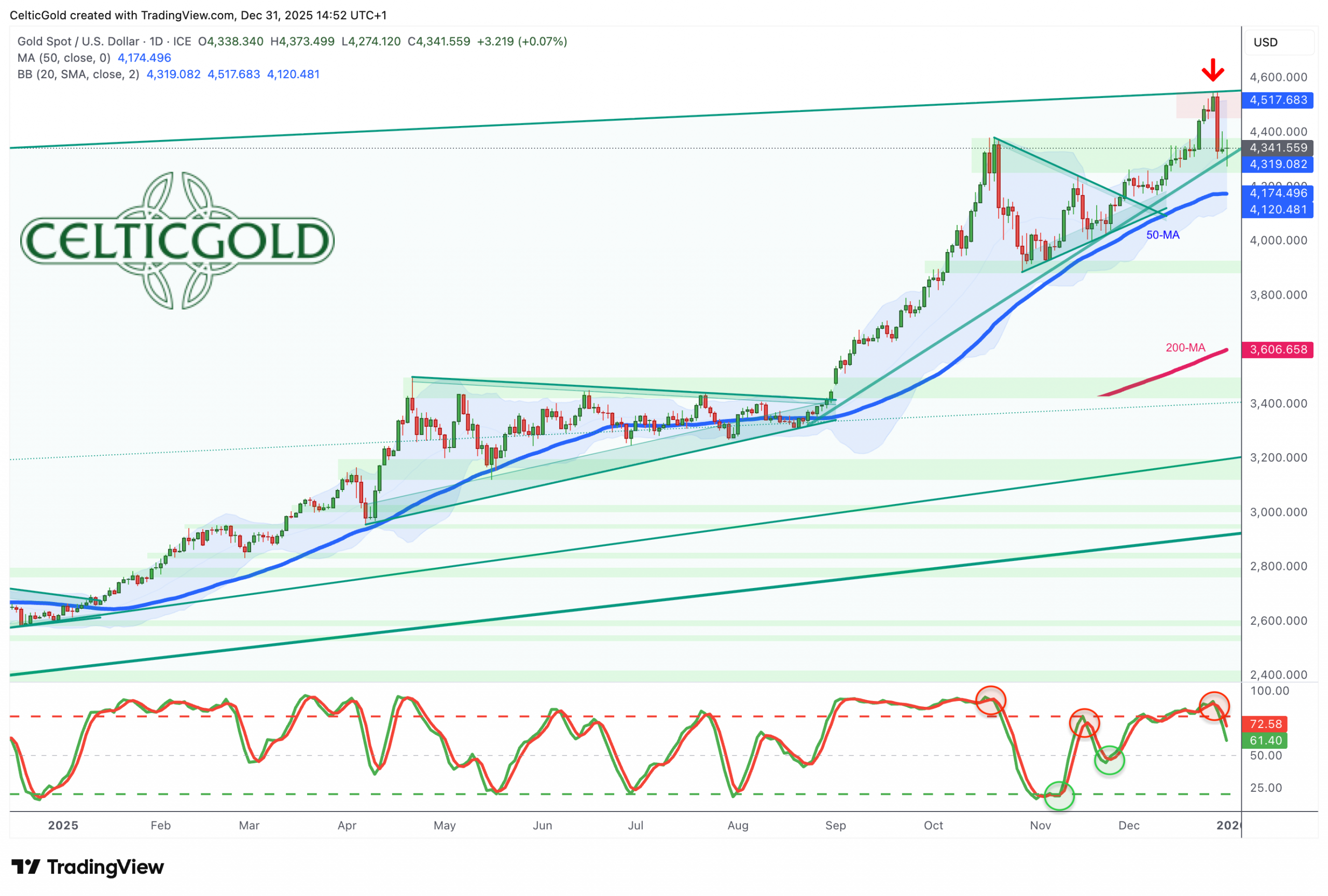 Gold in US-Dollar, daily chart as of December 31st, 2025. Source: Tradingview