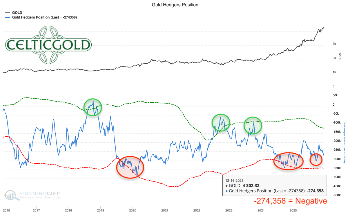 Commitments of Traders Report for gold futures as of December 16th, 2025. Source: Sentimenttrader