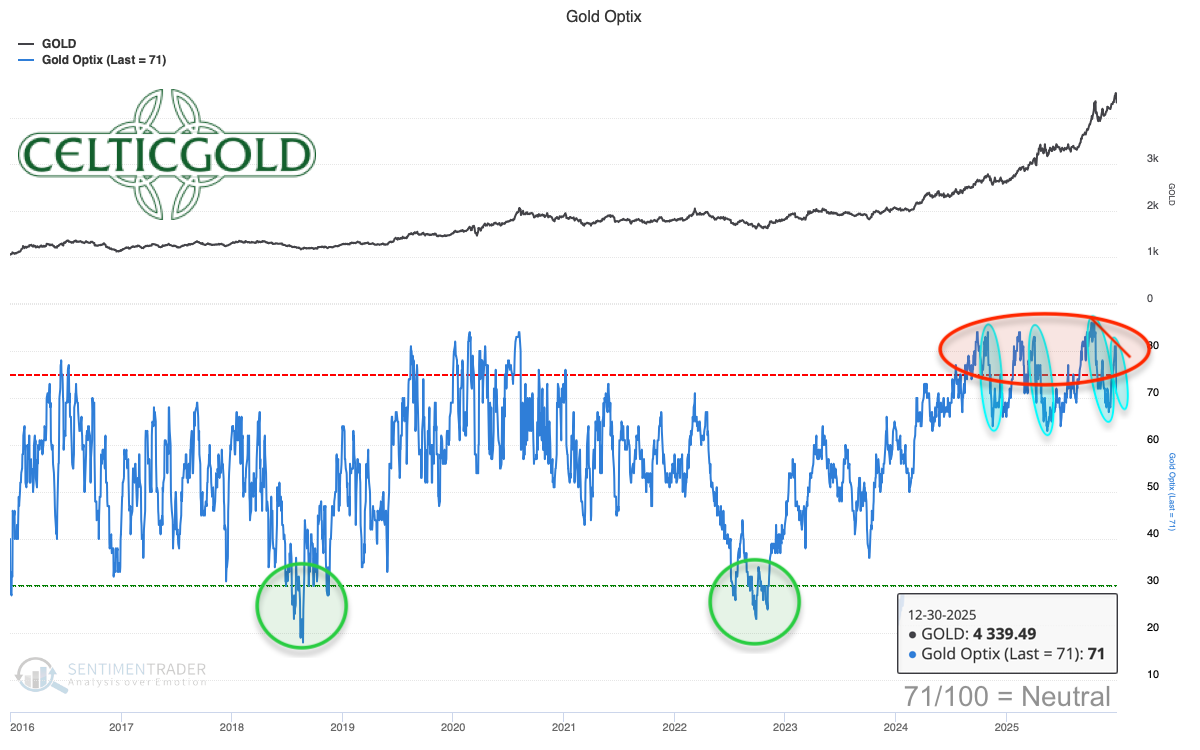 Sentiment Optix for gold as of December 30th, 2025. Source: Sentimentrader