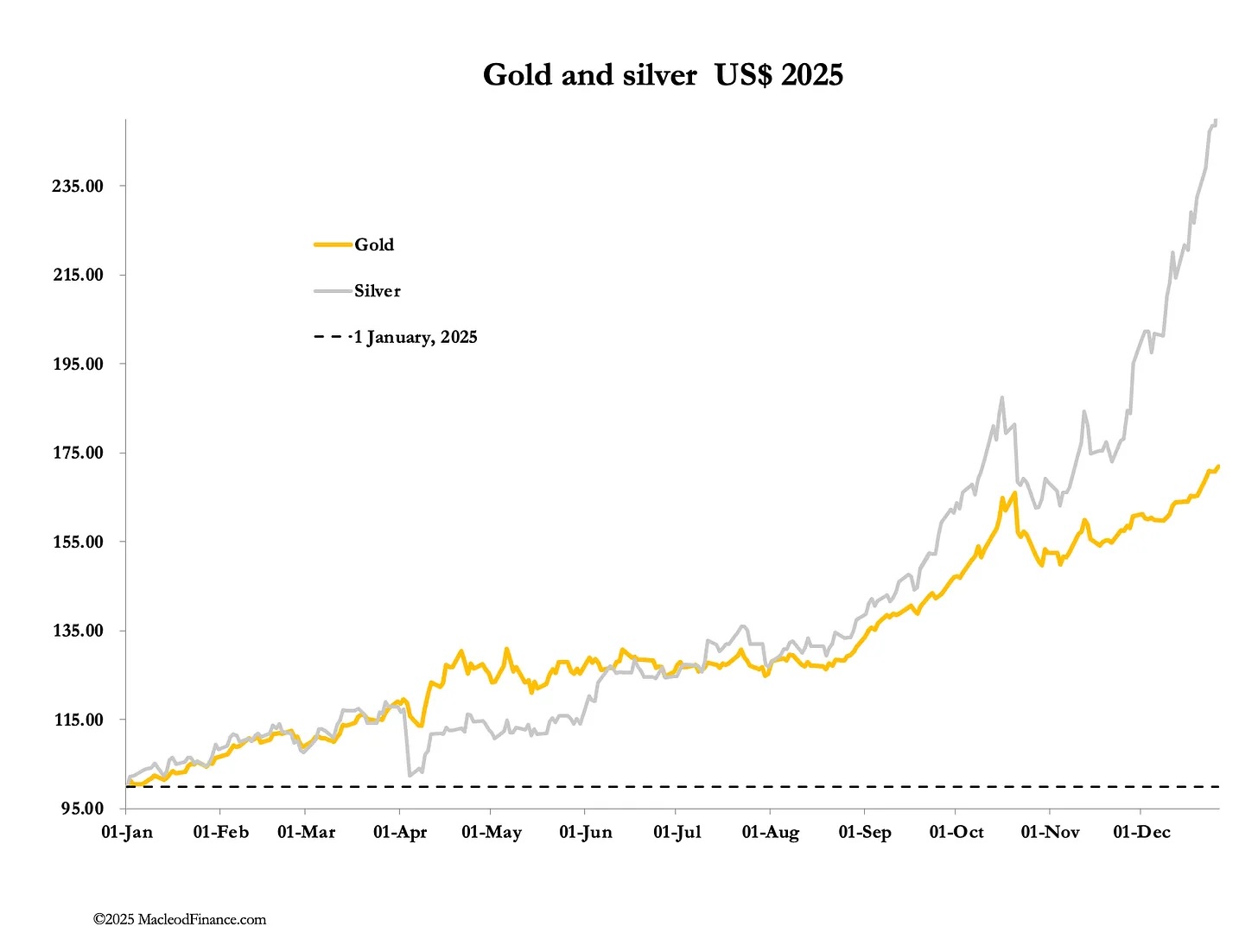 Gold and silver in US dollars in 2025, as of December 26, 2025. Source: Alasdair MacLeod