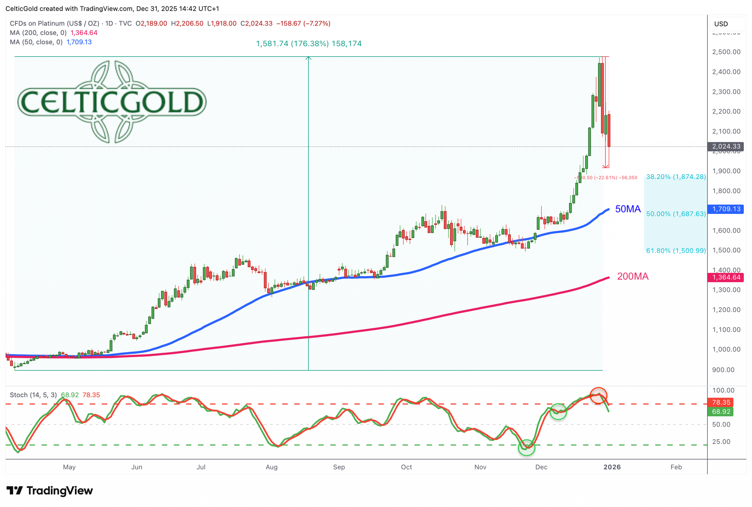 Platinum in US dollars, daily chart as of December 31, 2025. Source: Tradingview