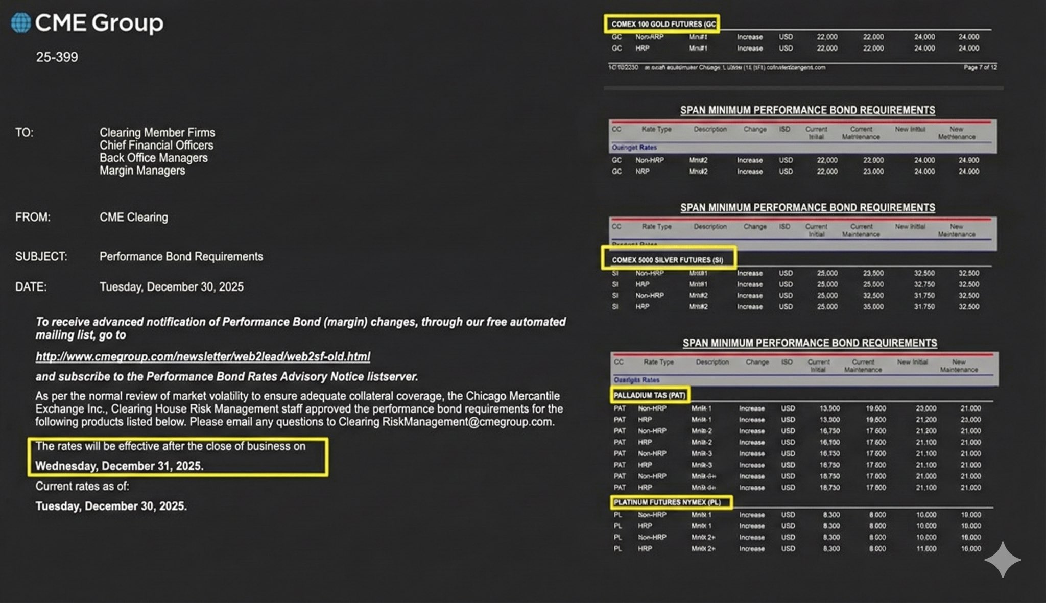 CME Group margin increases, as of December 30, 2025. Source: NoLimits
