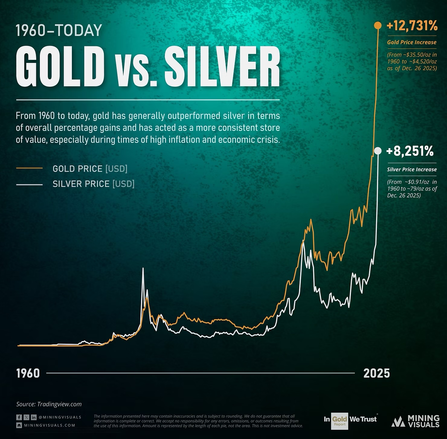 65-year gold-silver race, as of December 29, 2025. Source: Mining Visuals