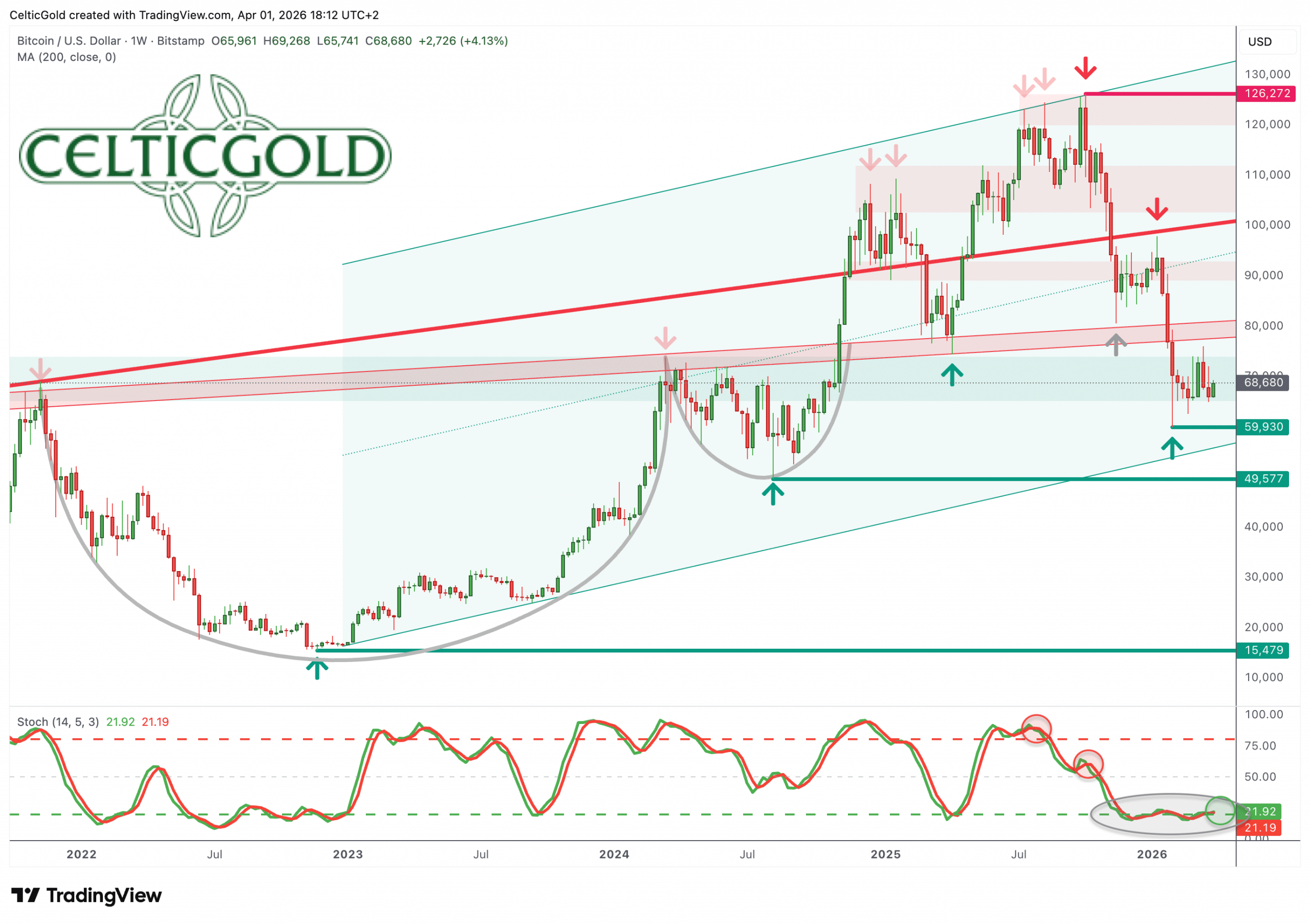 Bitcoin in USD, weekly chart as of April 1st, 2026. Source: Tradingview