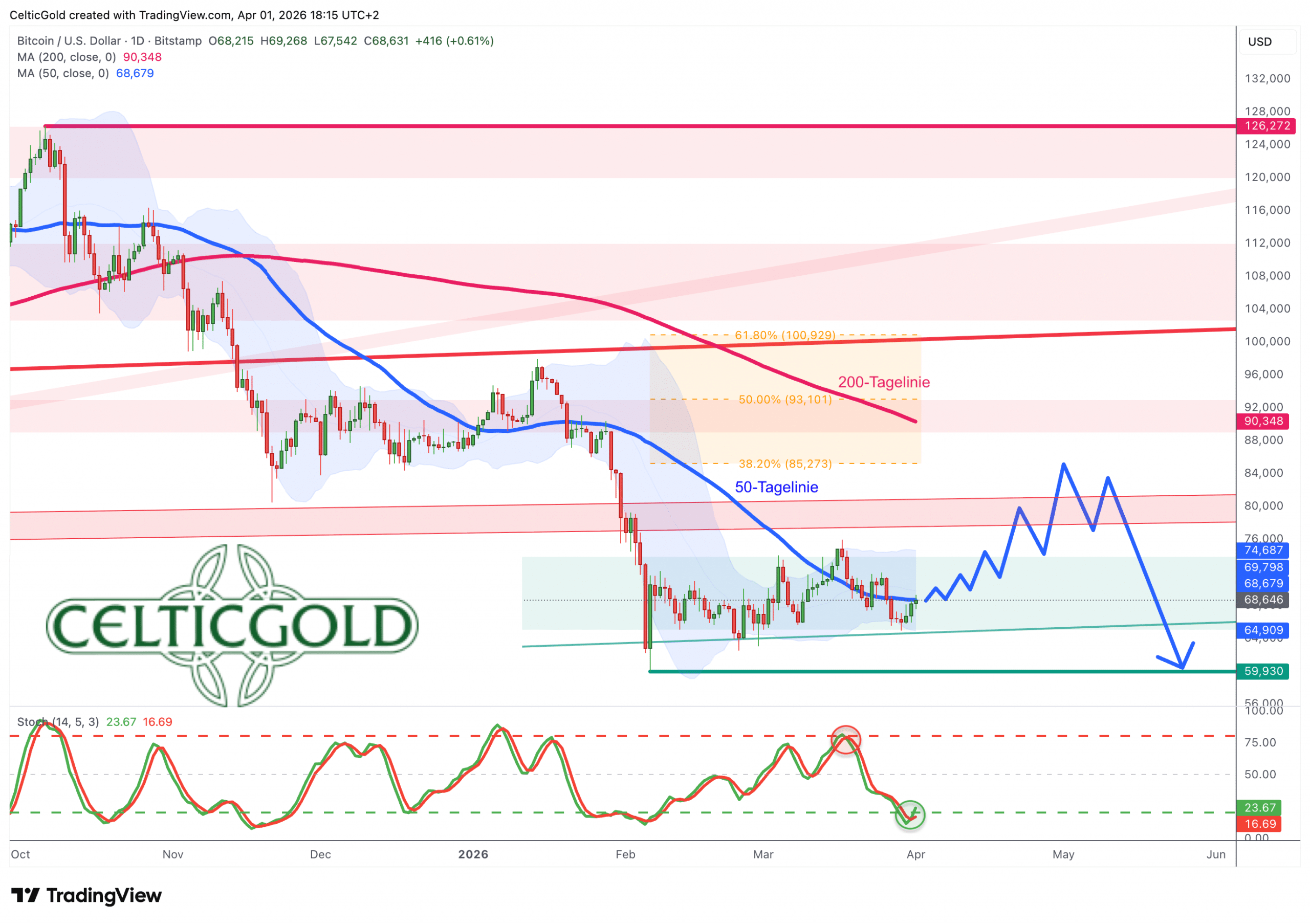 Bitcoin in USD, daily chart as of April 1st, 2026. Source: Tradingview
