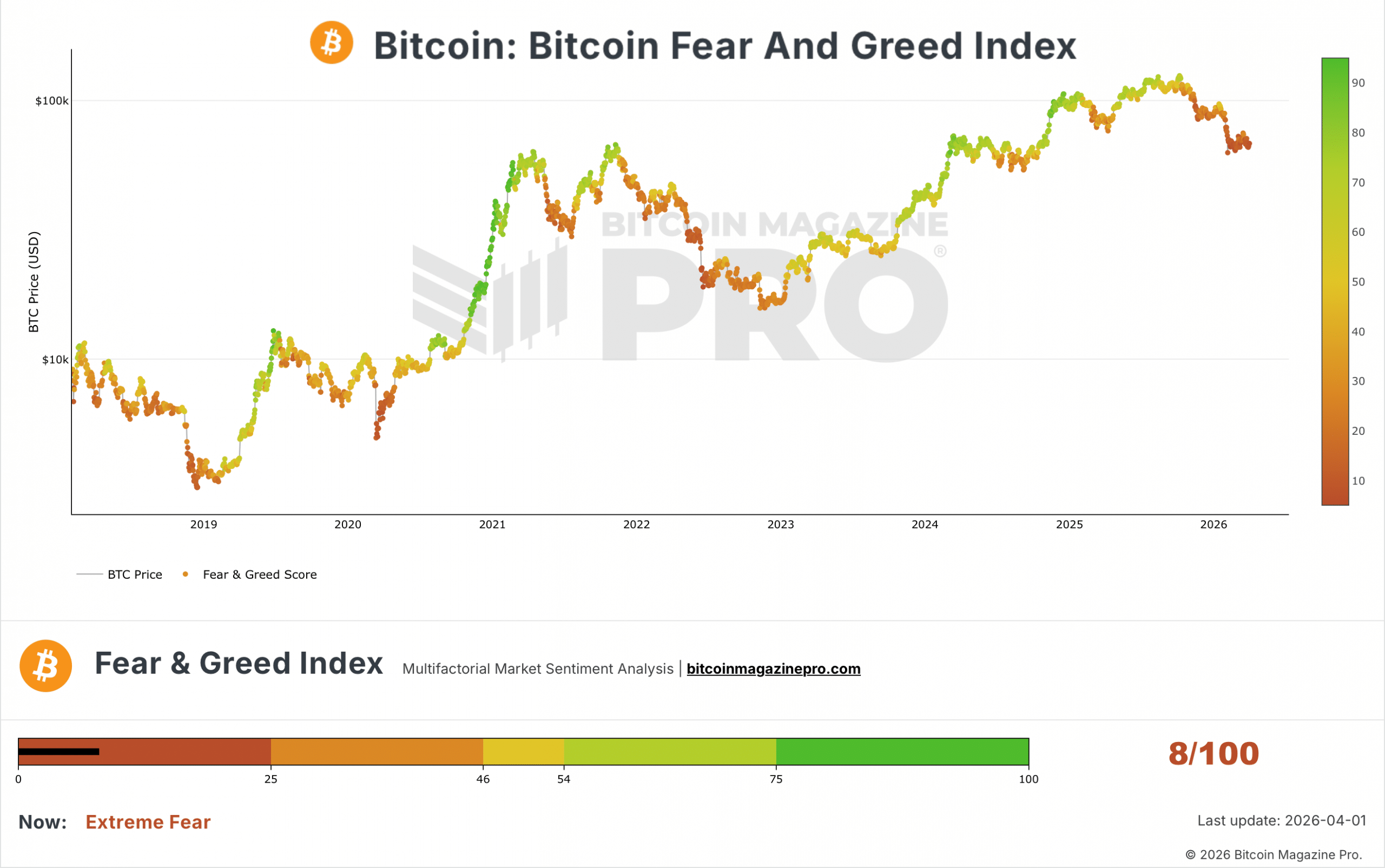 Crypto Fear & Greed Index, as of April 1st, 2026. Source: Bitcoin Magazine Pro.
