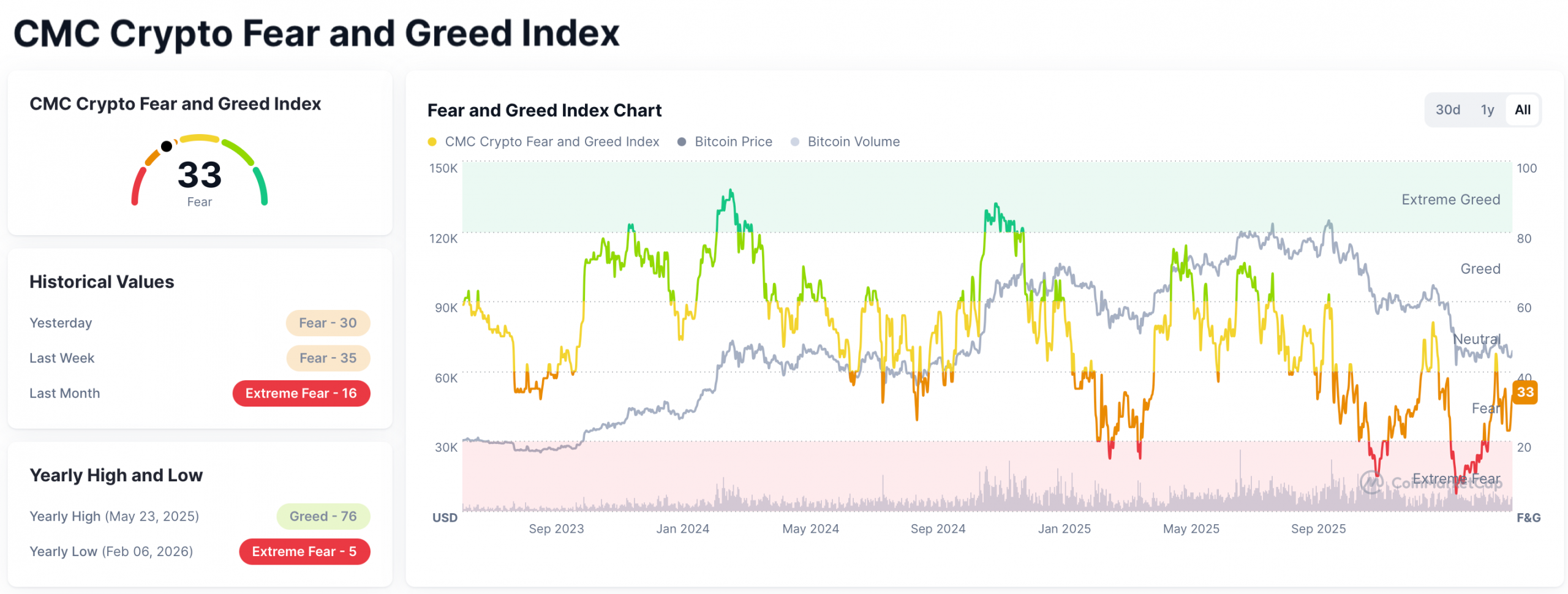 CMC Crypto Fear & Greed Index, as of April 1st, 2026. Source: Coinmarketcap