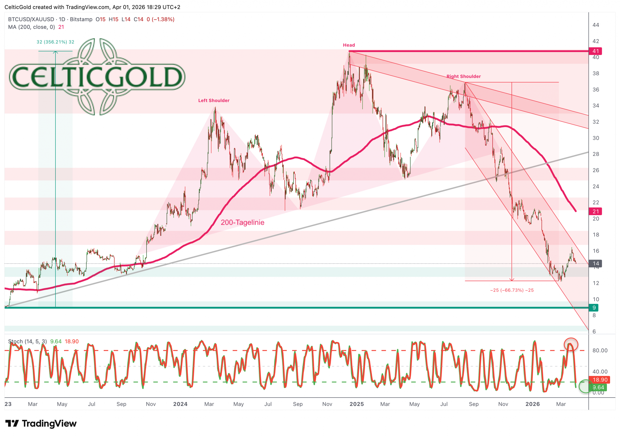 Bitcoin/Gold-ratio, daily chart as of April 1st, 2026. Source: Tradingview