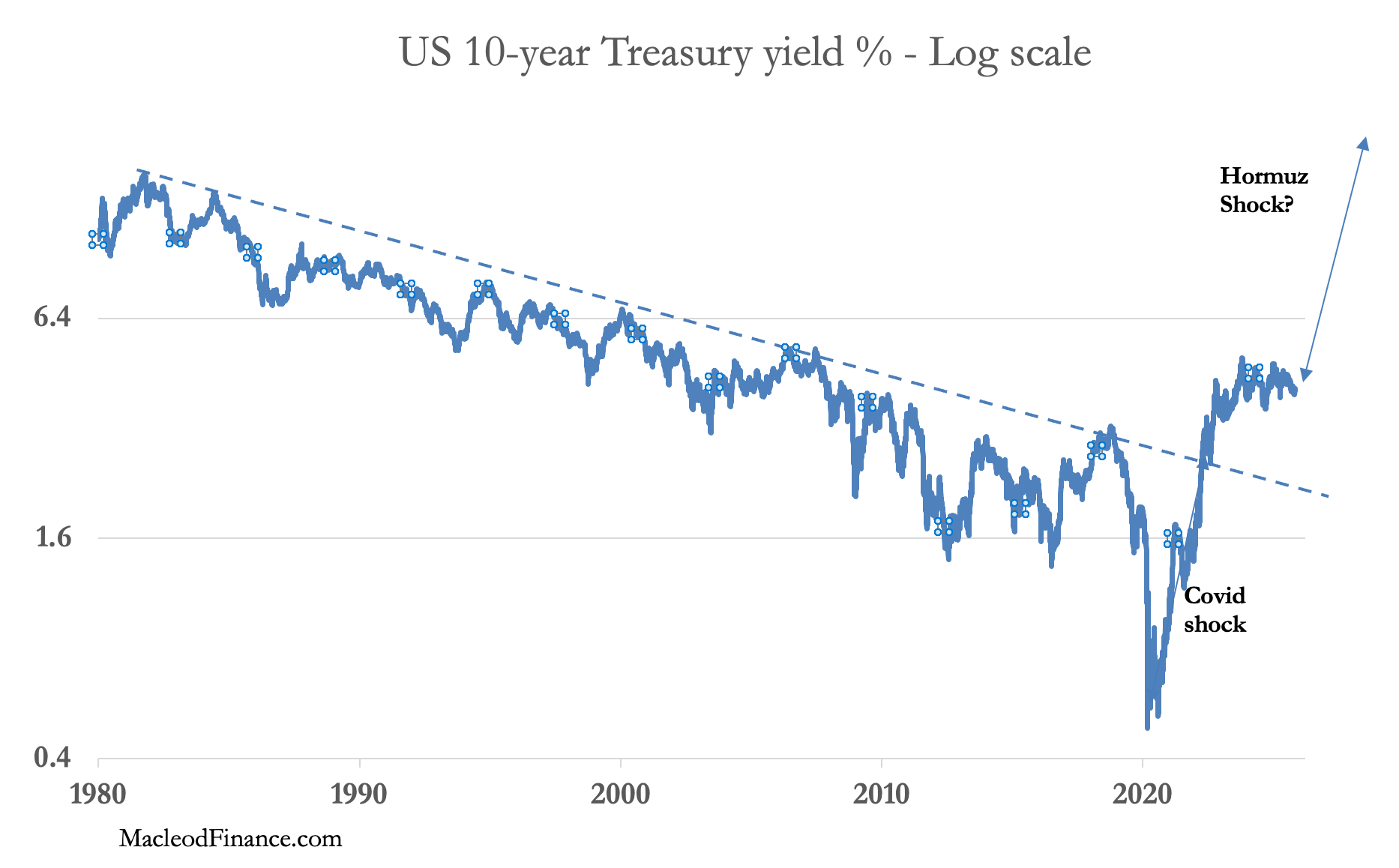 U.S. Treasury yields, as of March 30, 2026. Source: Alasdair Macleod