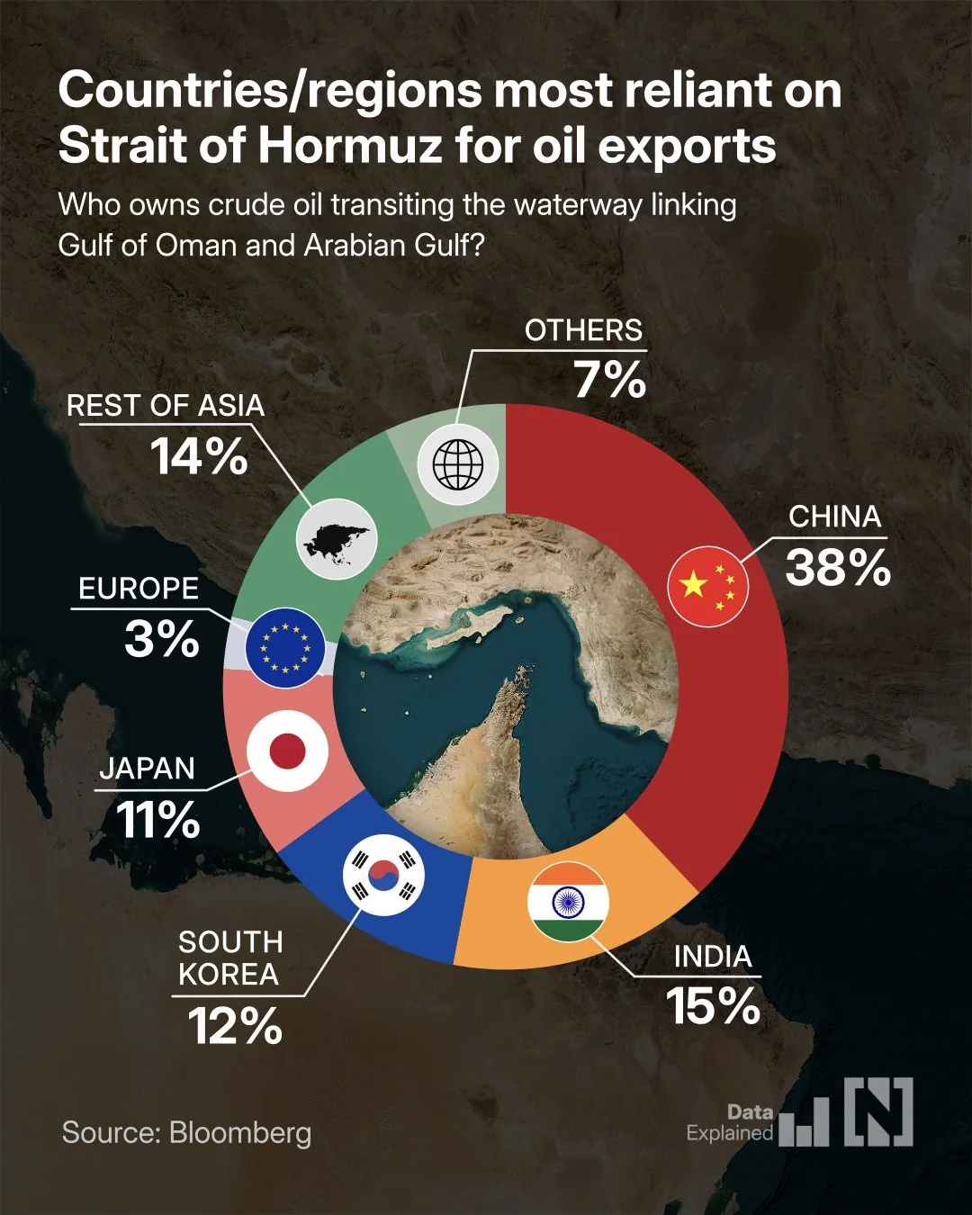 Countries most dependent on the Strait of Hormuz. Source: Bloomberg