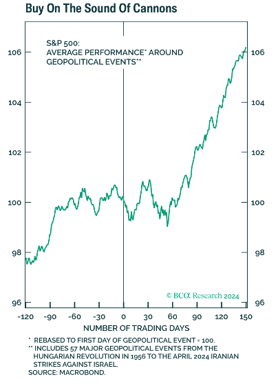 Buy when the cannons roar. Source: BCA Research 2024