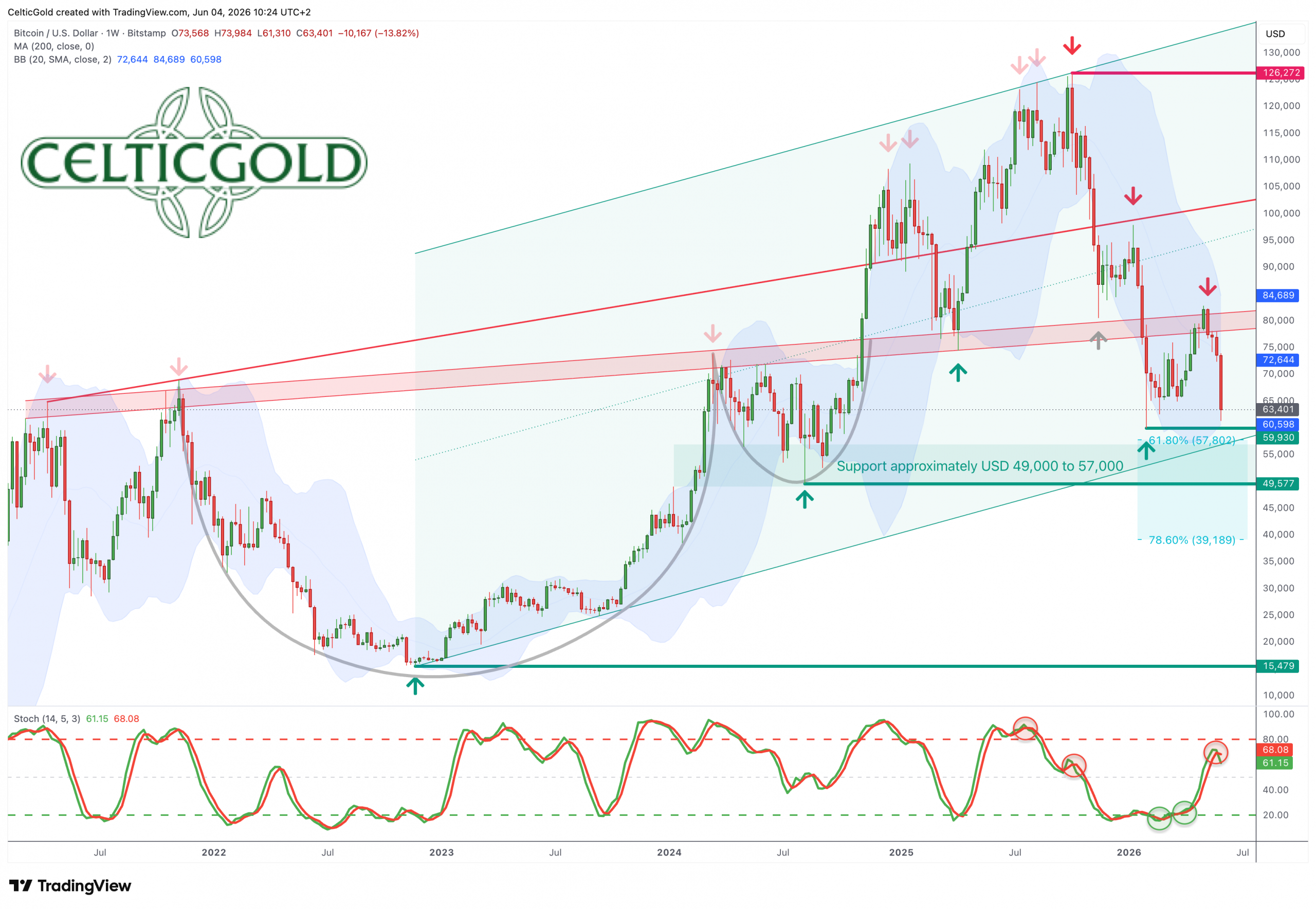 Bitcoin in USD, weekly chart as of Juni 4th, 2026. Source: Tradingview