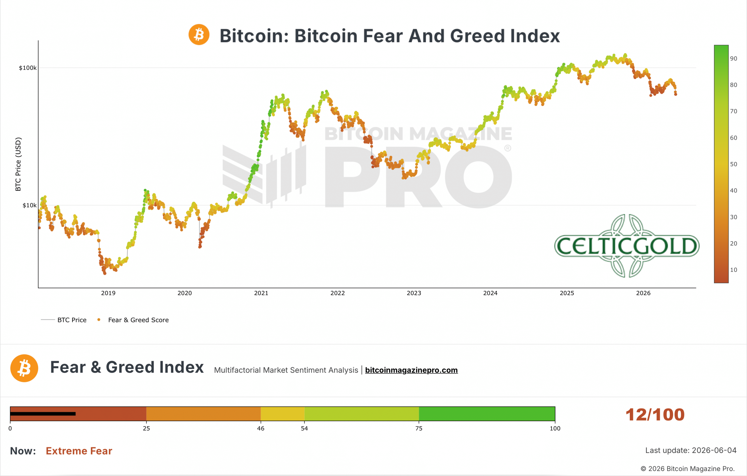 Crypto Fear & Greed Index, as of June 4th, 2026. Source: Bitcoin Magazine Pro.