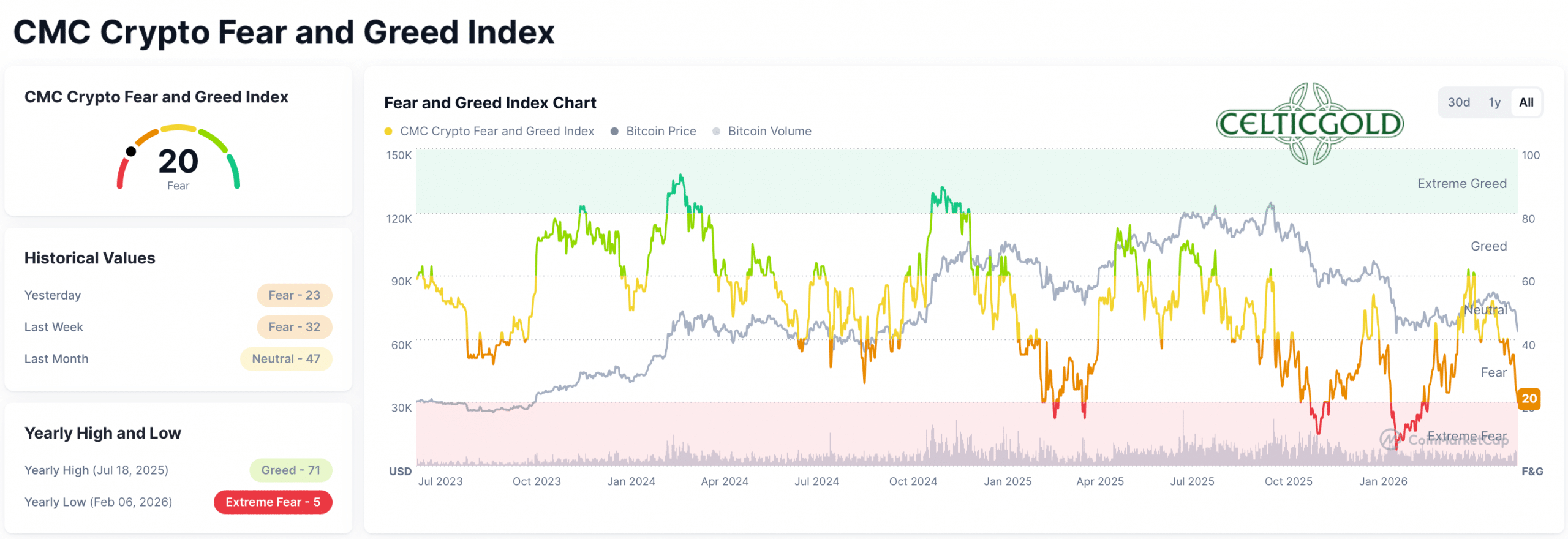 CMC Crypto Fear & Greed Index, as of June 4th, 2026. Source: Coinmarketcap