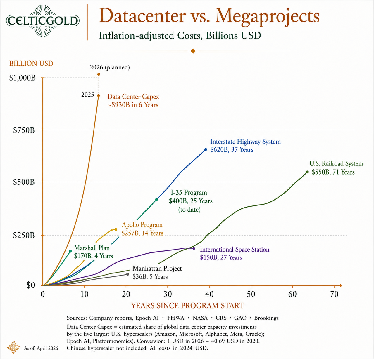 Data Centers vs. Megaprojects, May 12th, 2026. Source: Brookings
