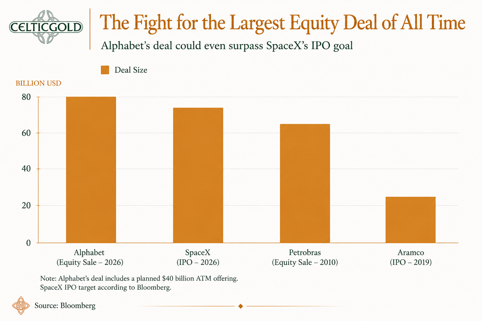 The Battle for the Largest Equity Sale of All Time, June 3, 2026. Source: Giacomo Prandelli