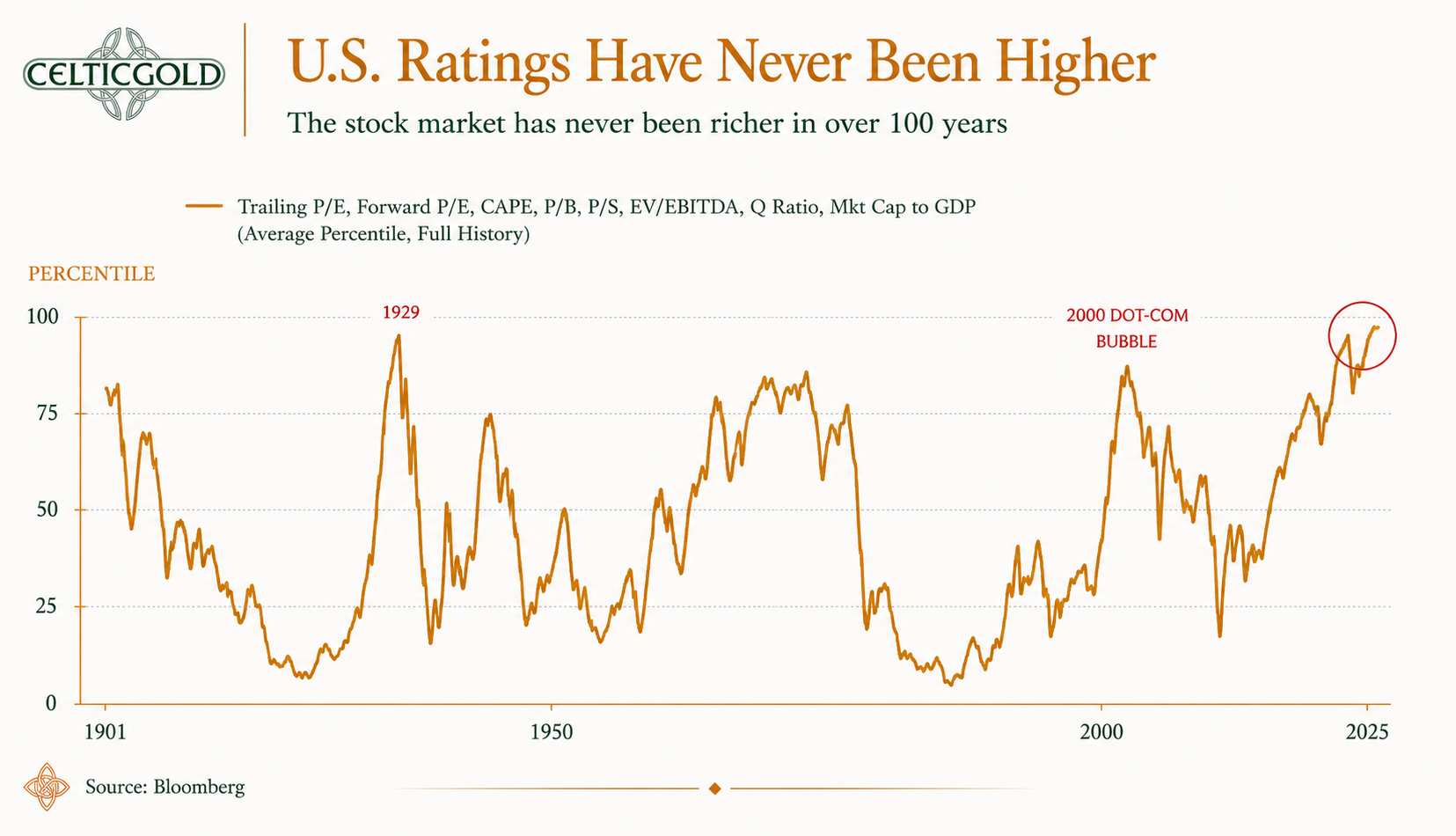 U.S. Valuations Have Never Been Higher, June 3, 2026. Source: Bloomberg
